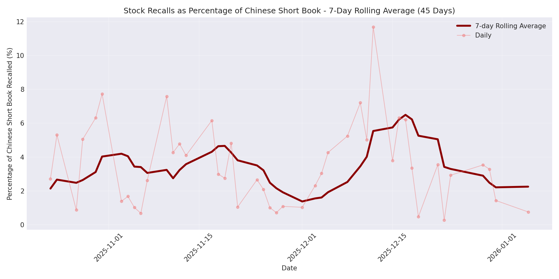 Percentage Recalled 7-Day Average 45 Days