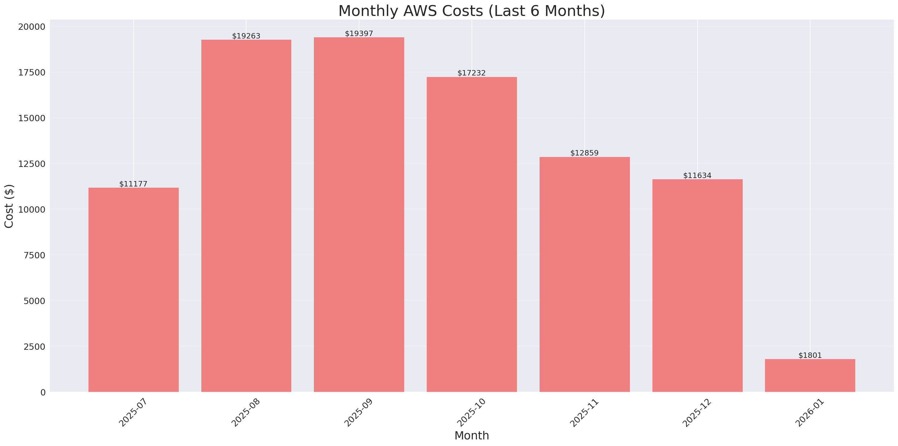 Monthly Costs