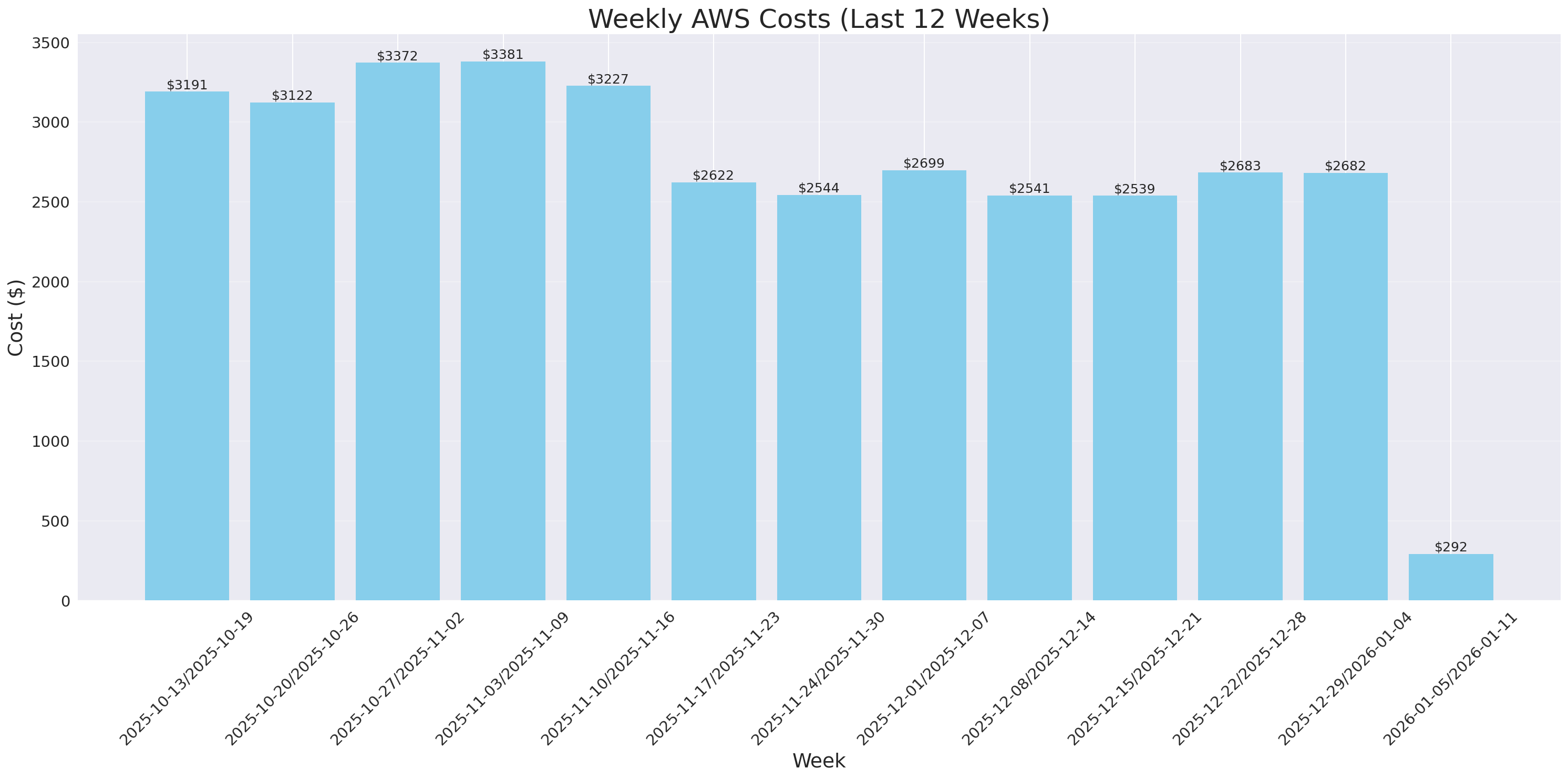Weekly Costs
