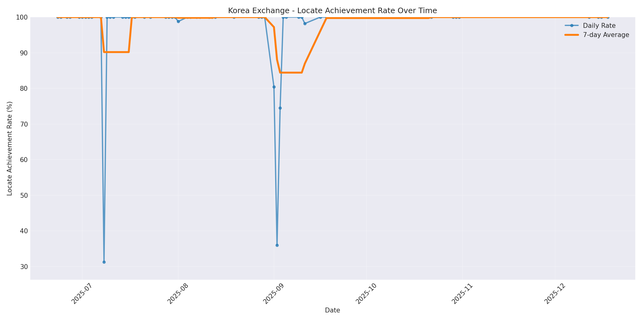 Korea Locate Rate Over Time