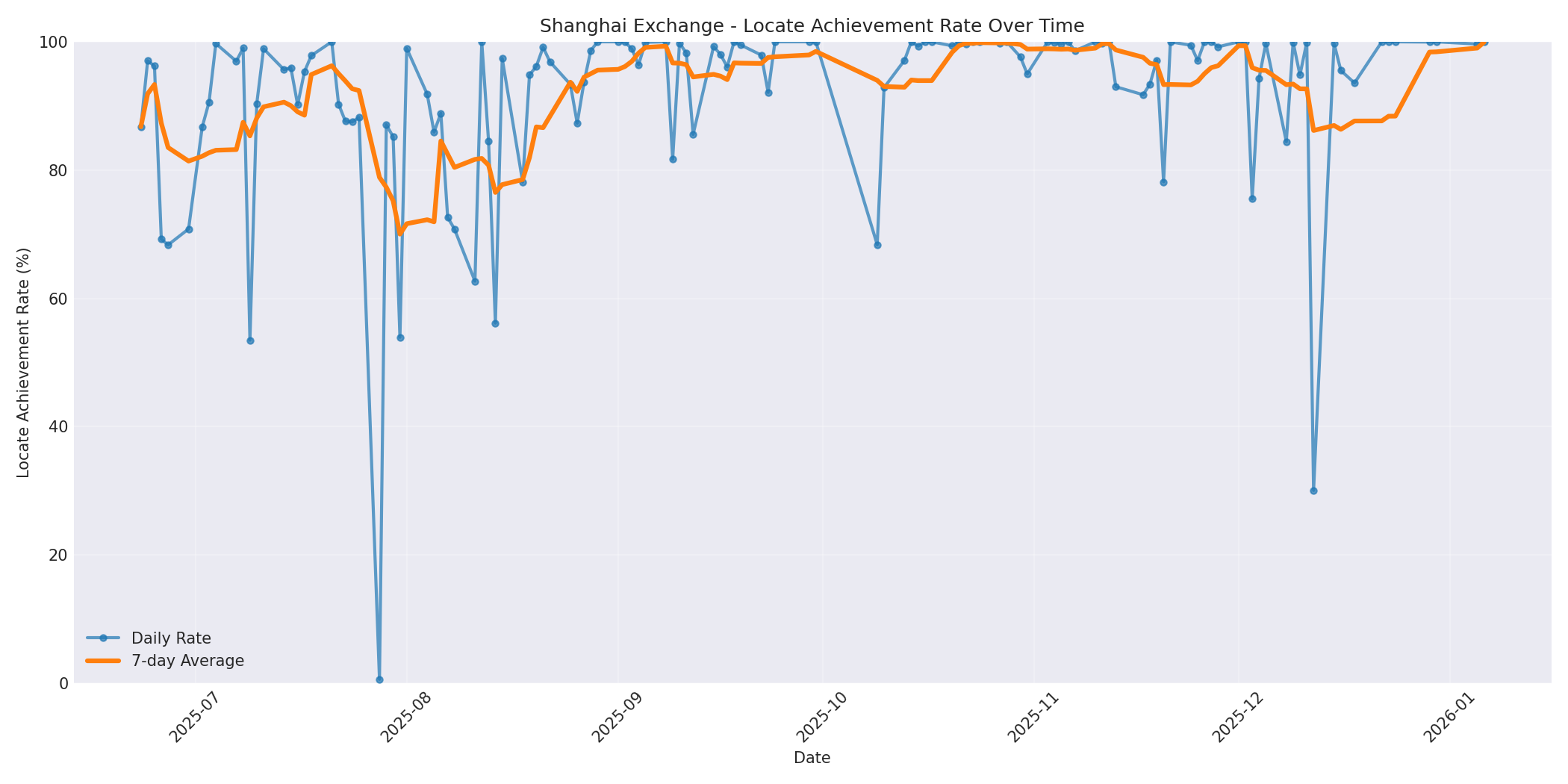 Shanghai Locate Rate Over Time