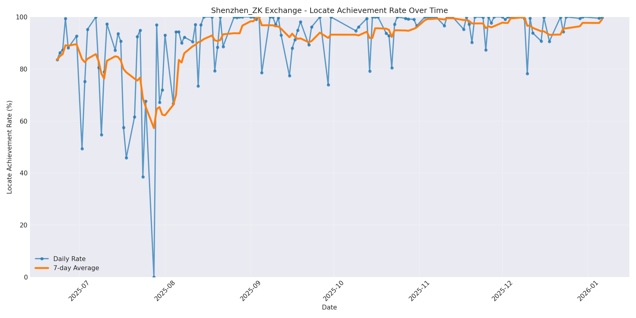Shenzhen_ZK Locate Rate Over Time