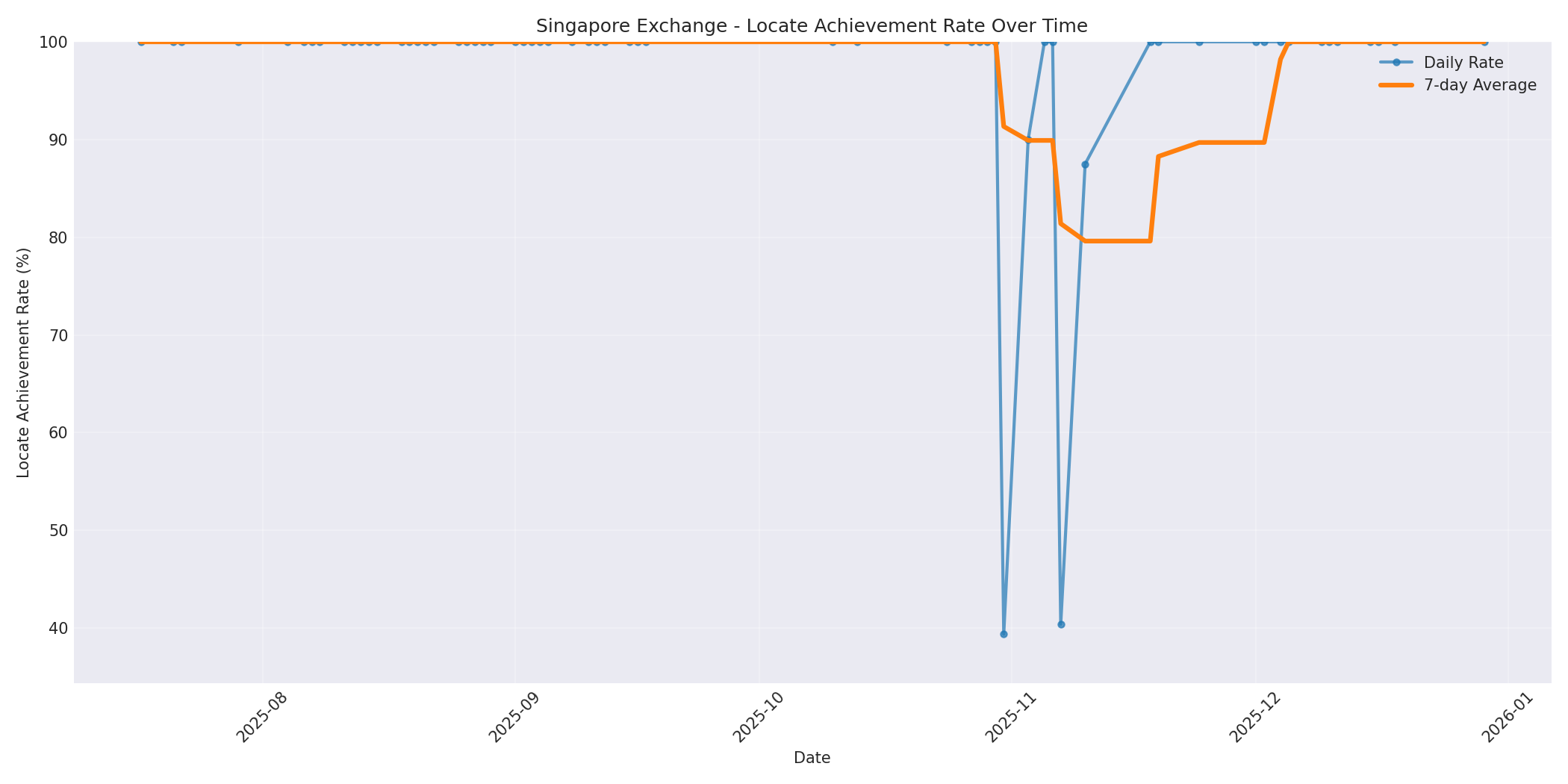 Singapore Locate Rate Over Time