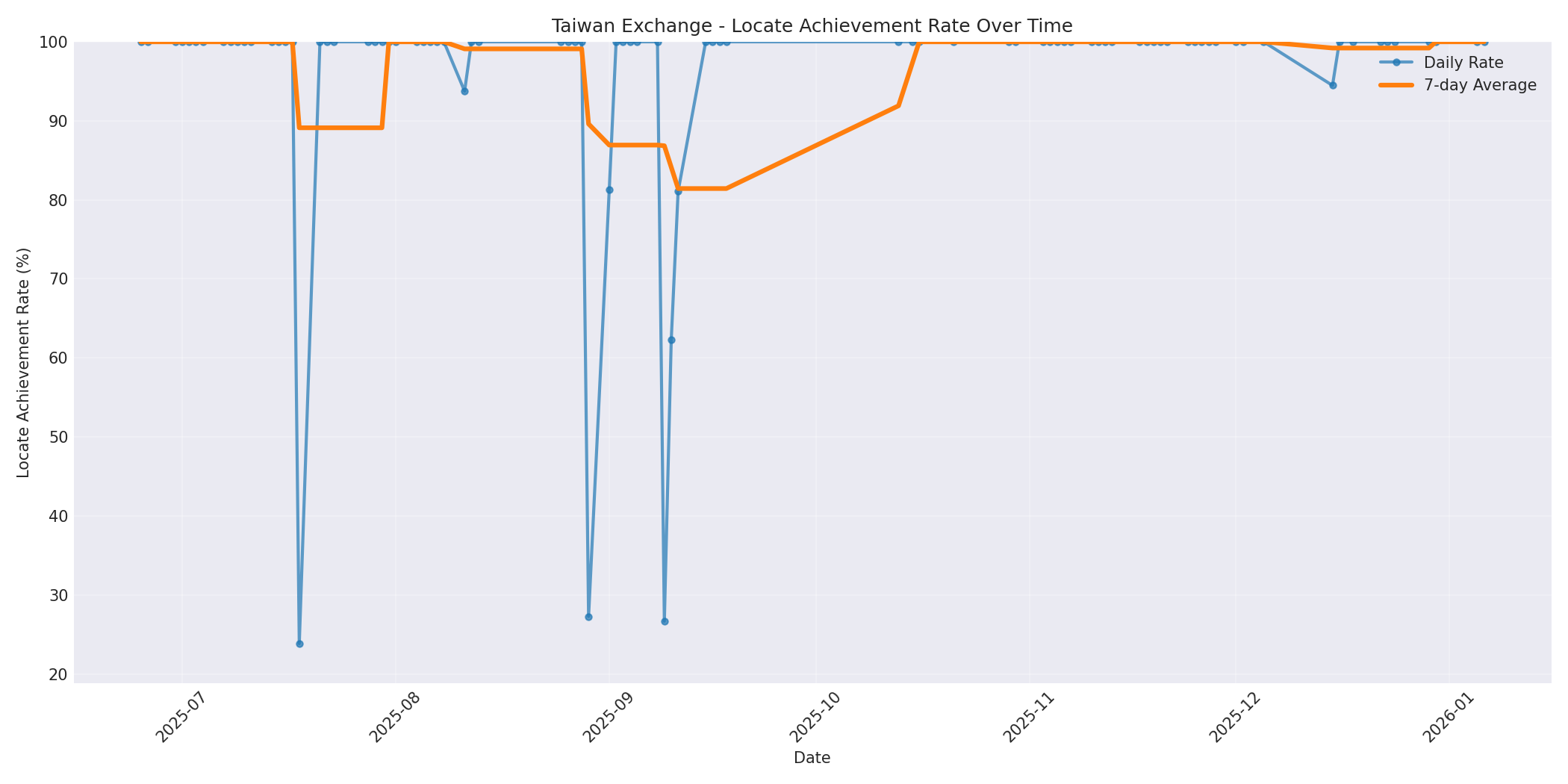 Taiwan Locate Rate Over Time