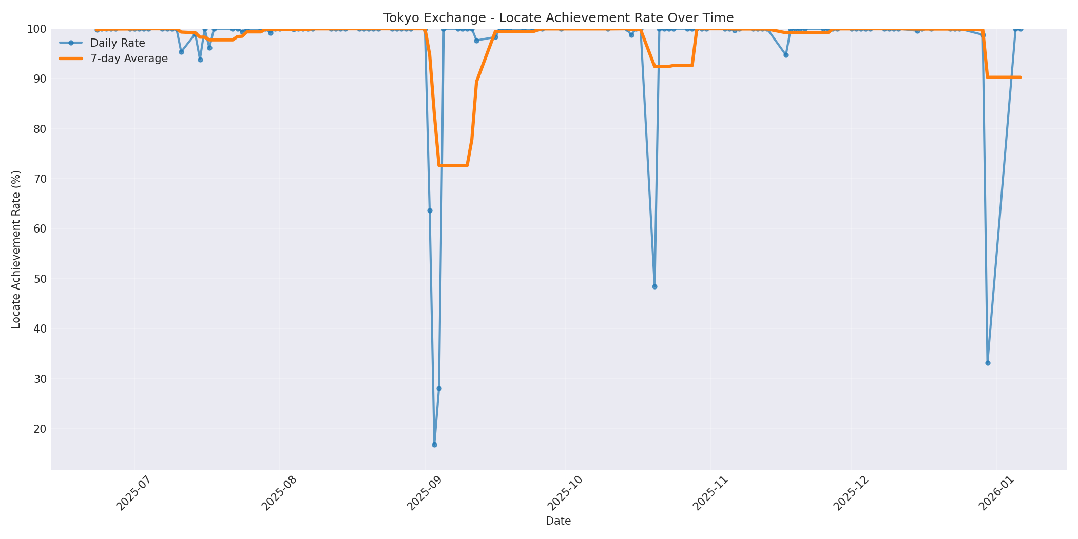 Tokyo Locate Rate Over Time