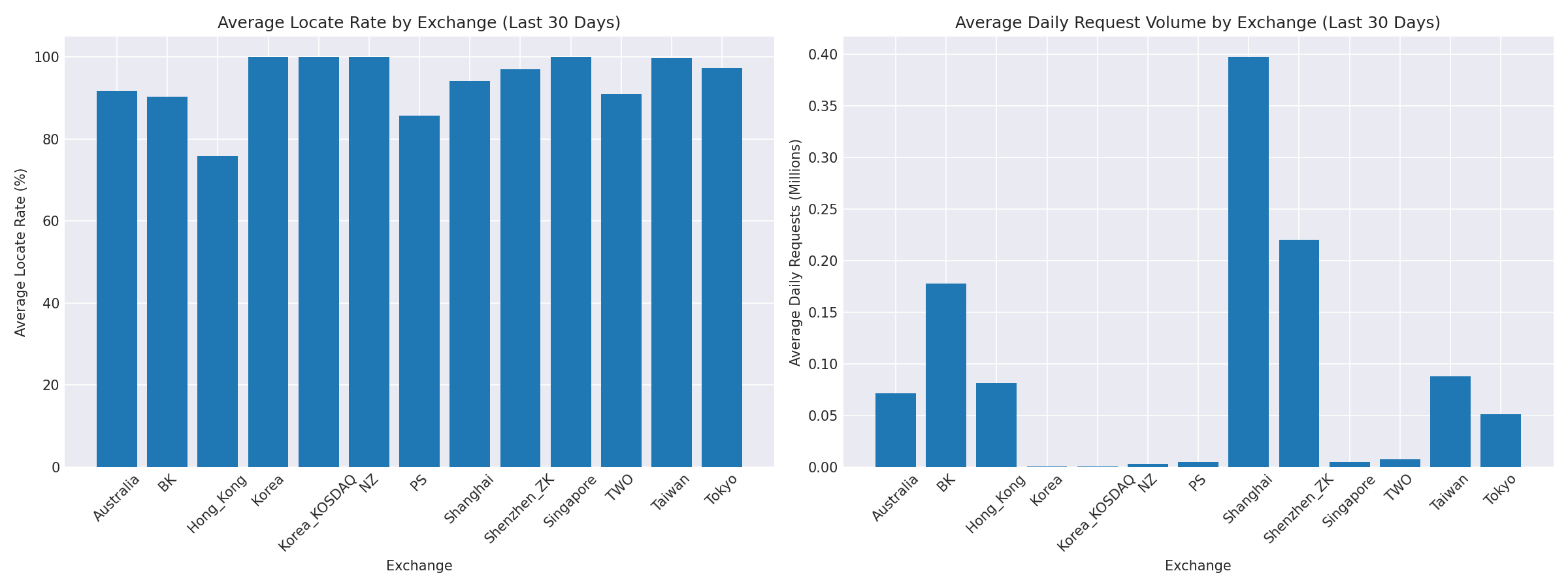 Exchange Breakdown