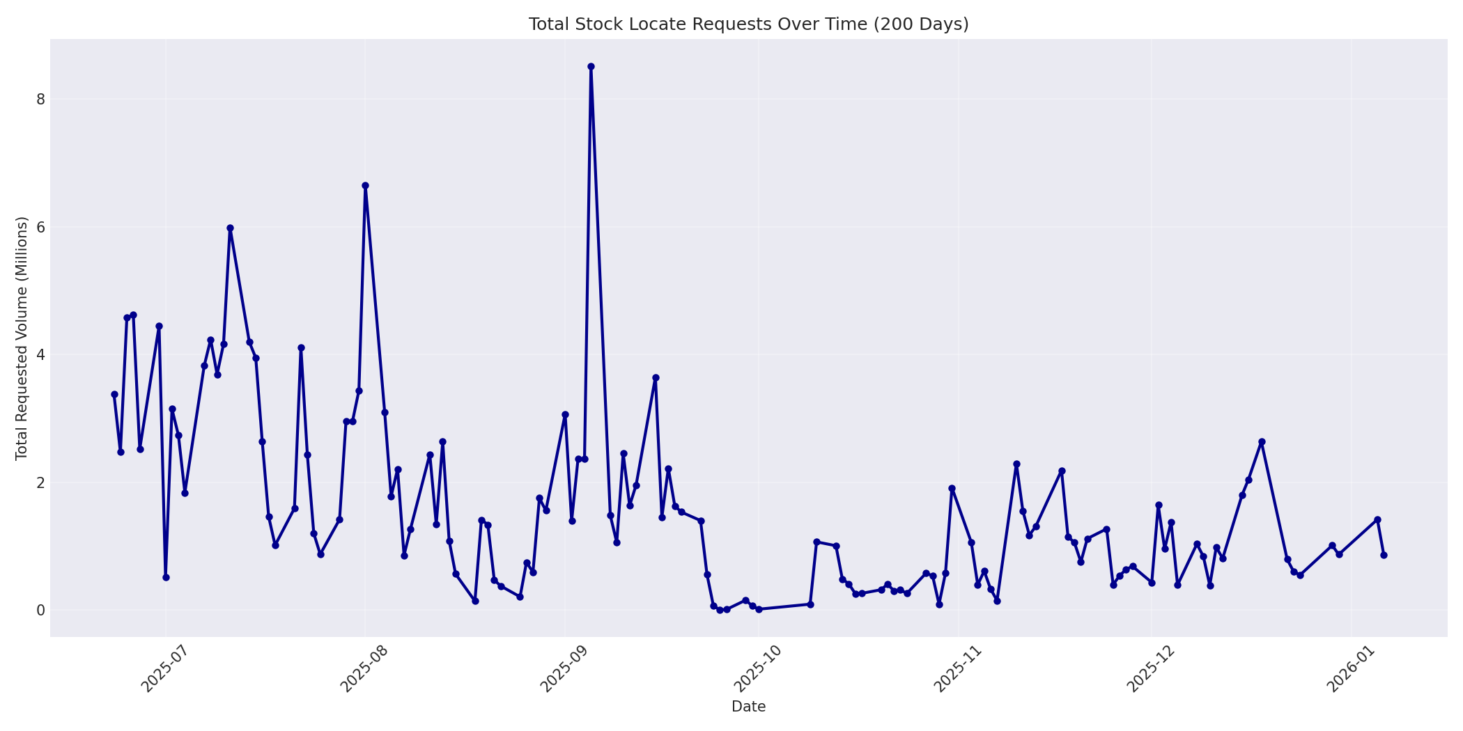 Total Requests 200 Days