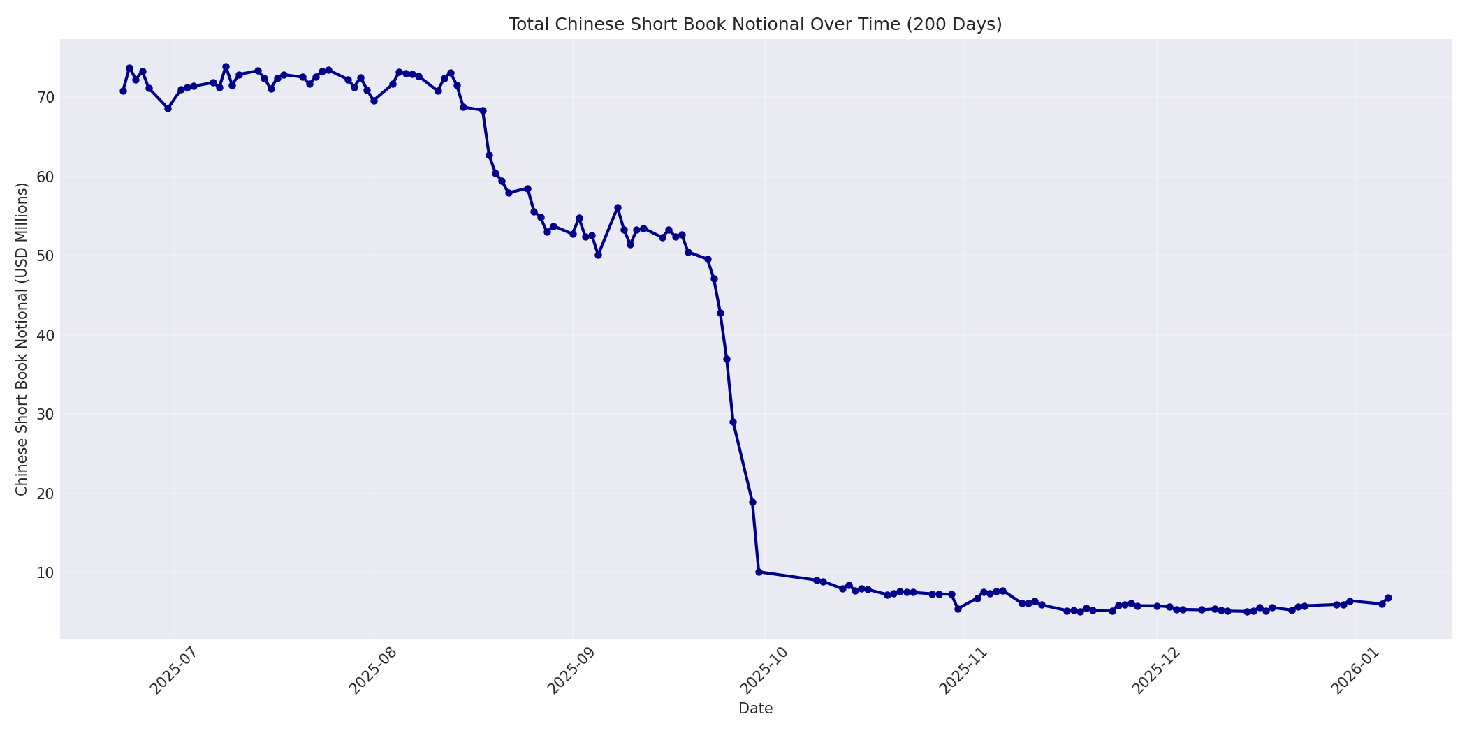 Book Notional 200 Days