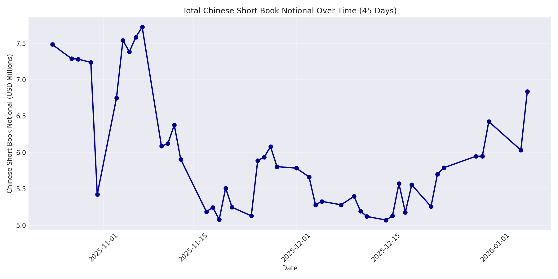 Book Notional 45 Days