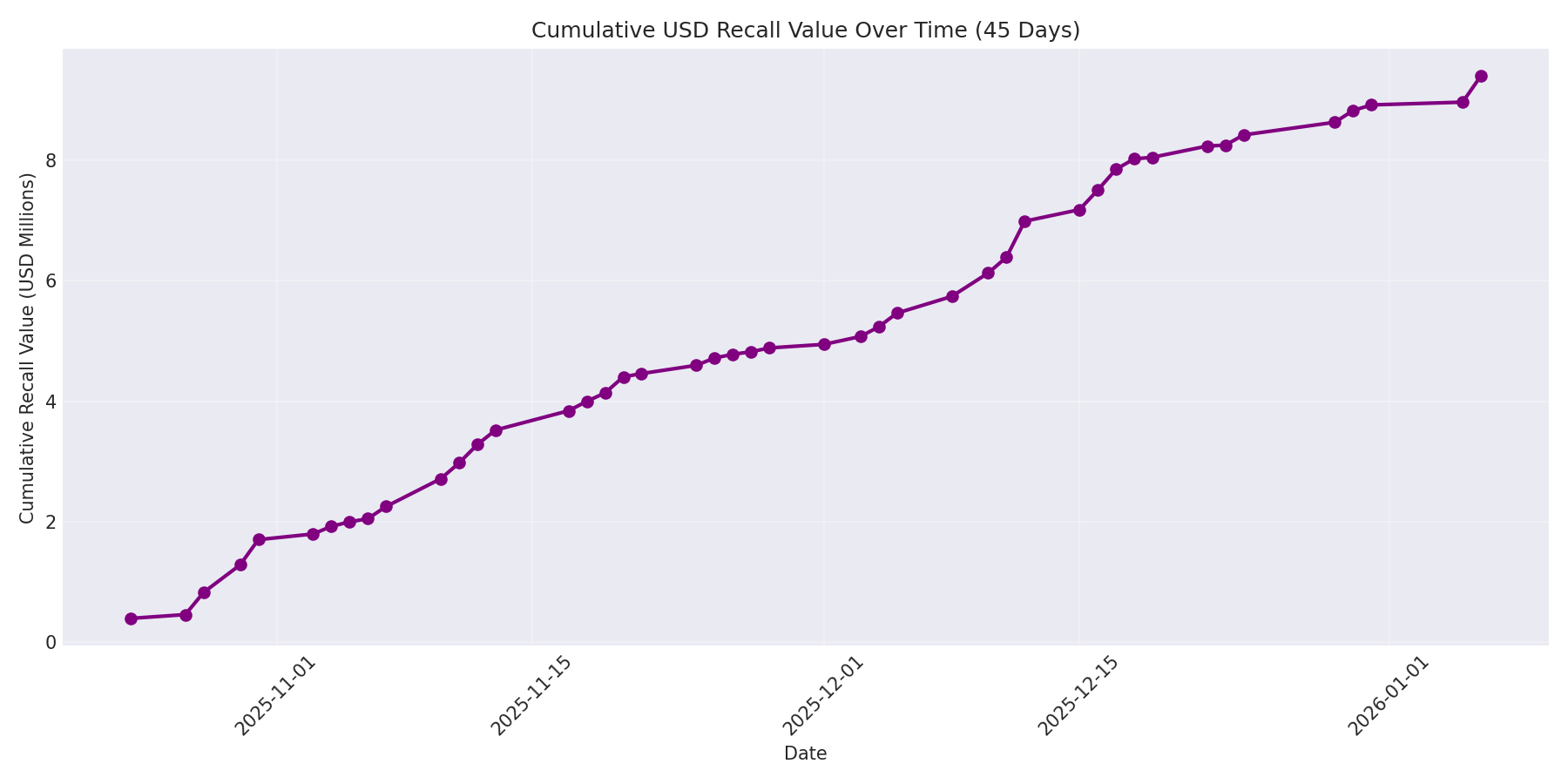 Cumulative USD Recalls 45 Days