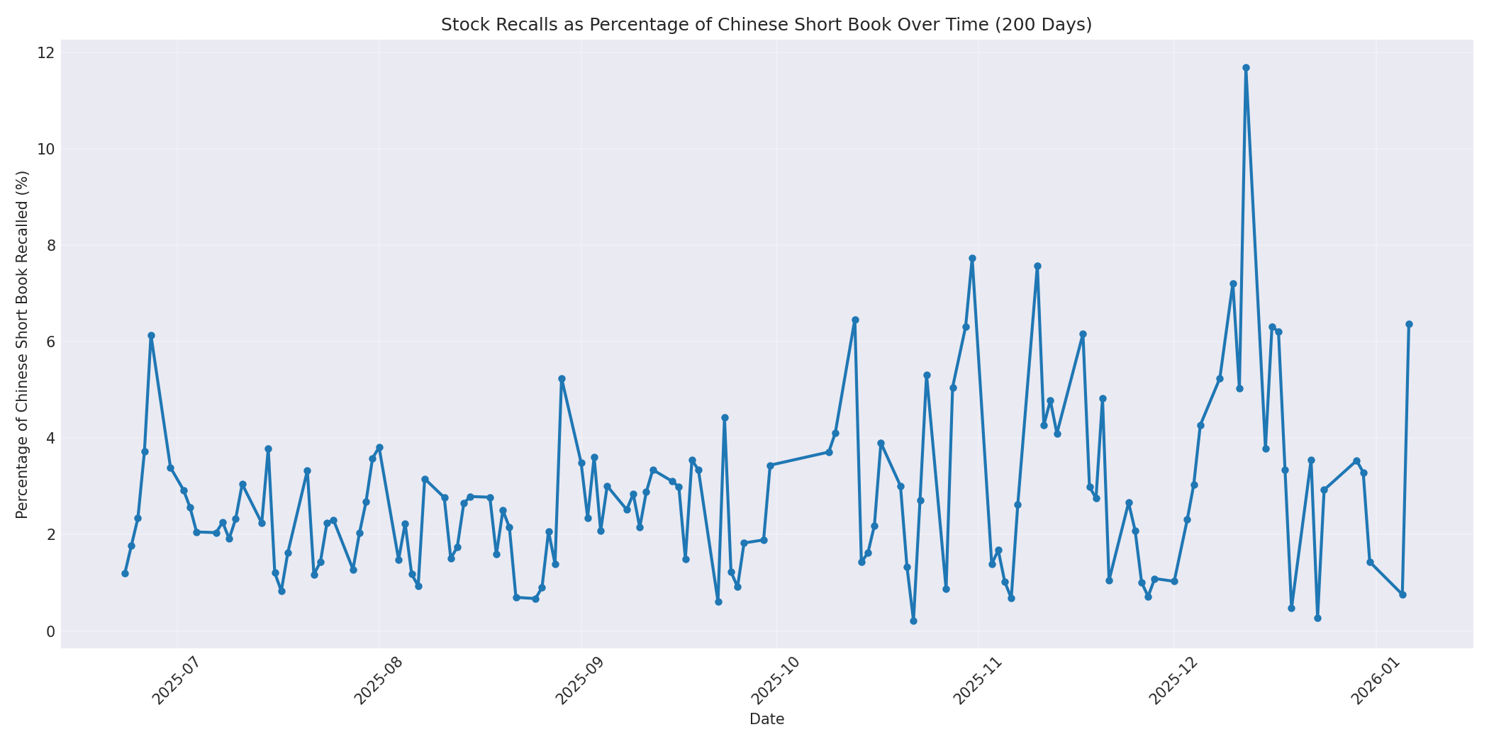 Percentage Recalled 200 Days