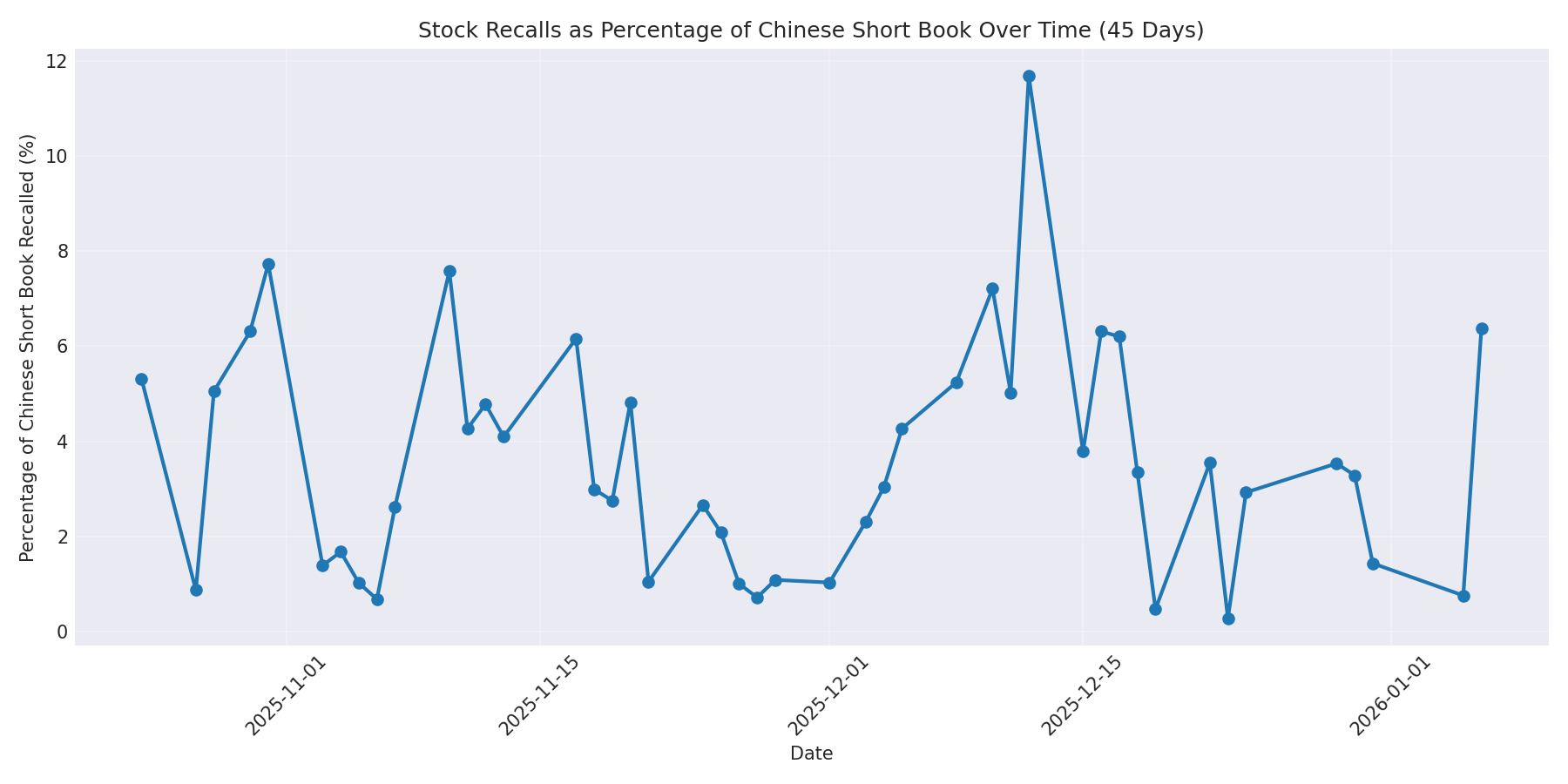 Percentage Recalled 45 Days