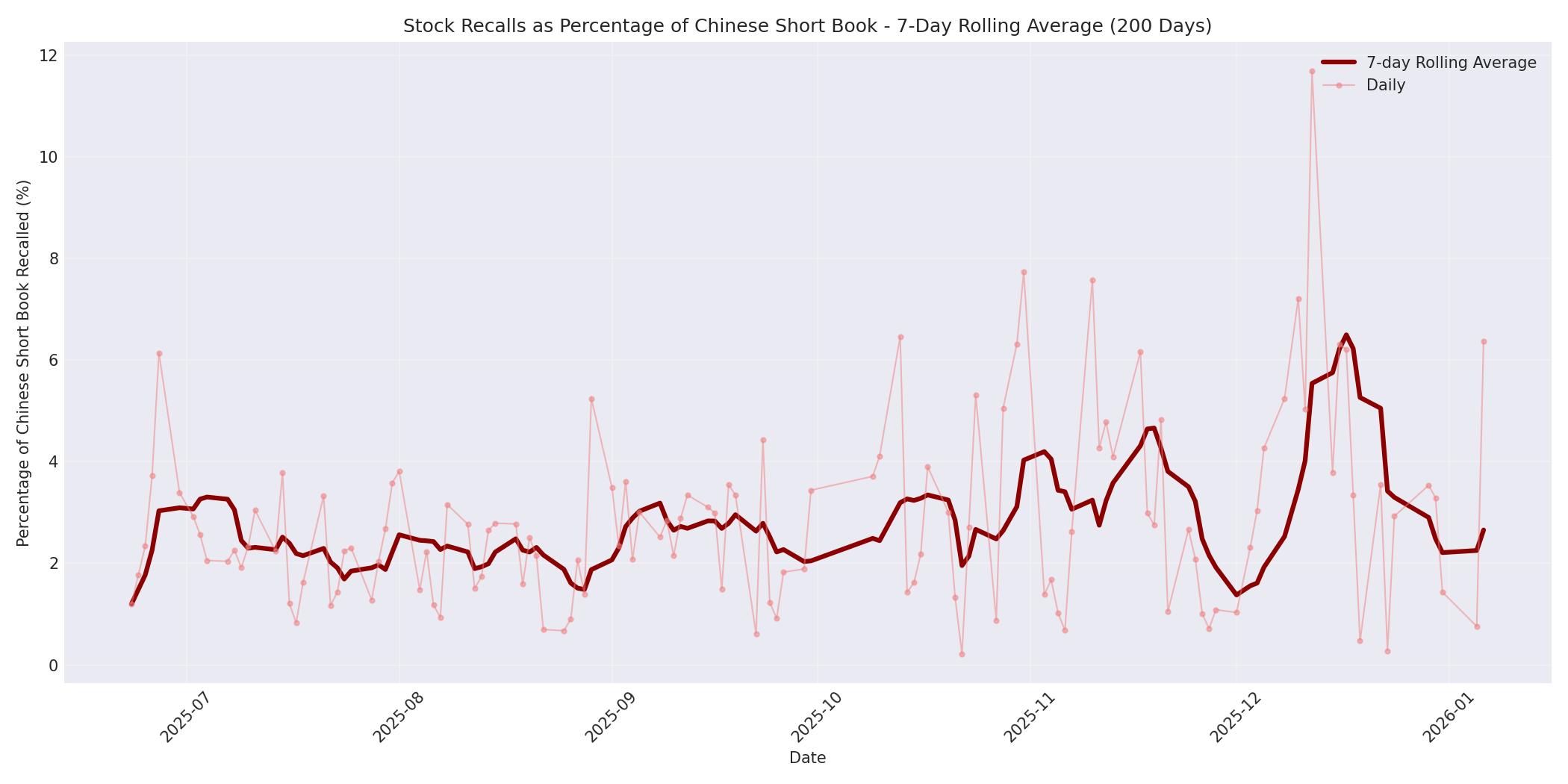 Percentage Recalled 7-Day Average 200 Days