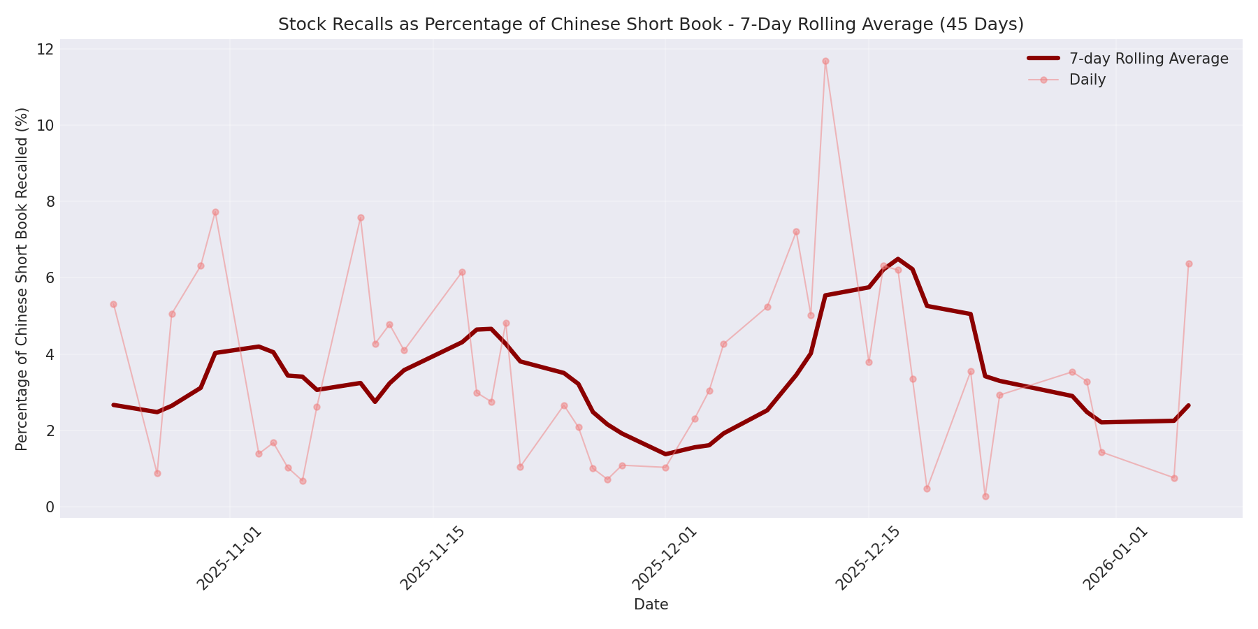 Percentage Recalled 7-Day Average 45 Days