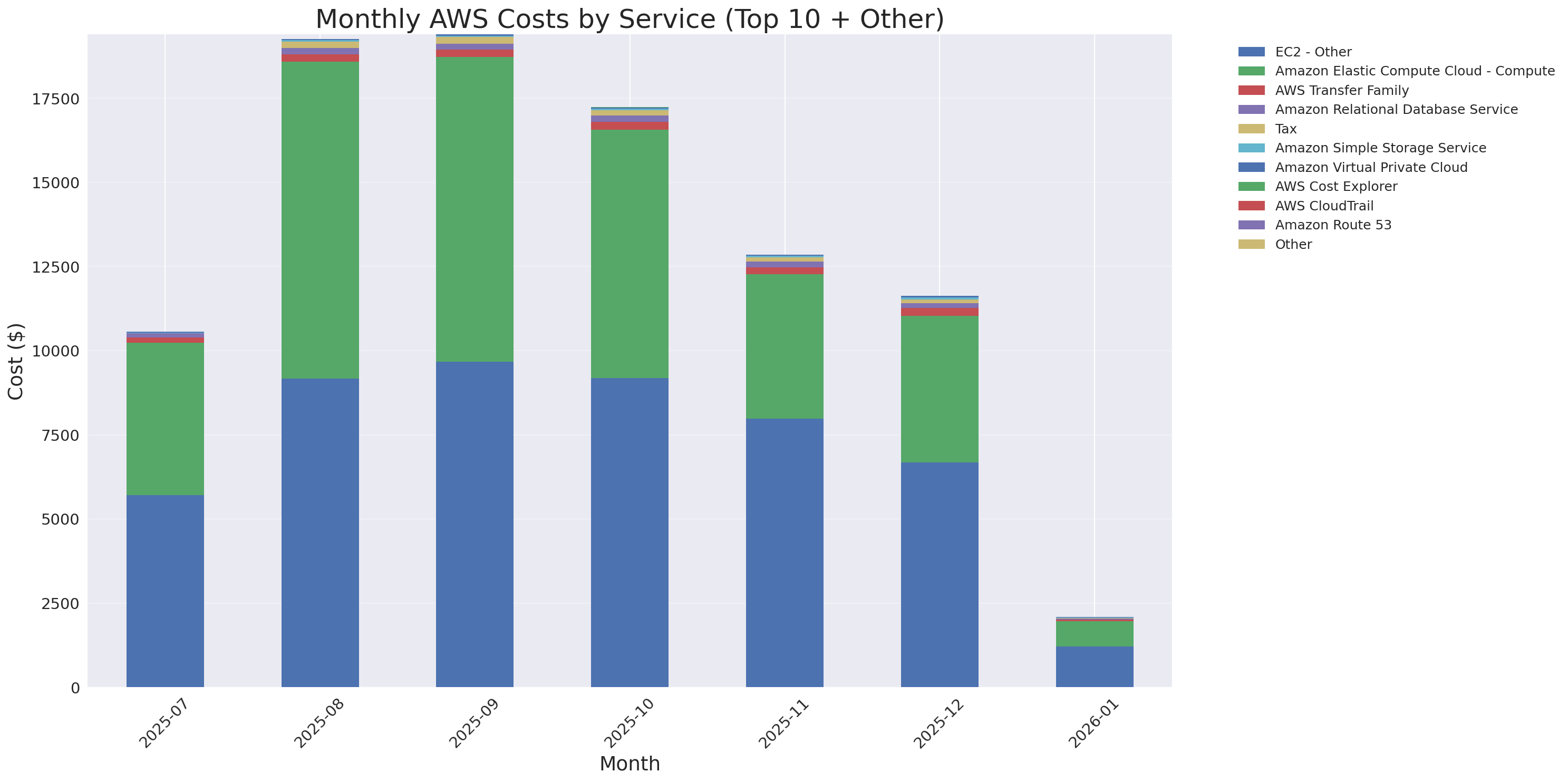 Monthly Costs by Service