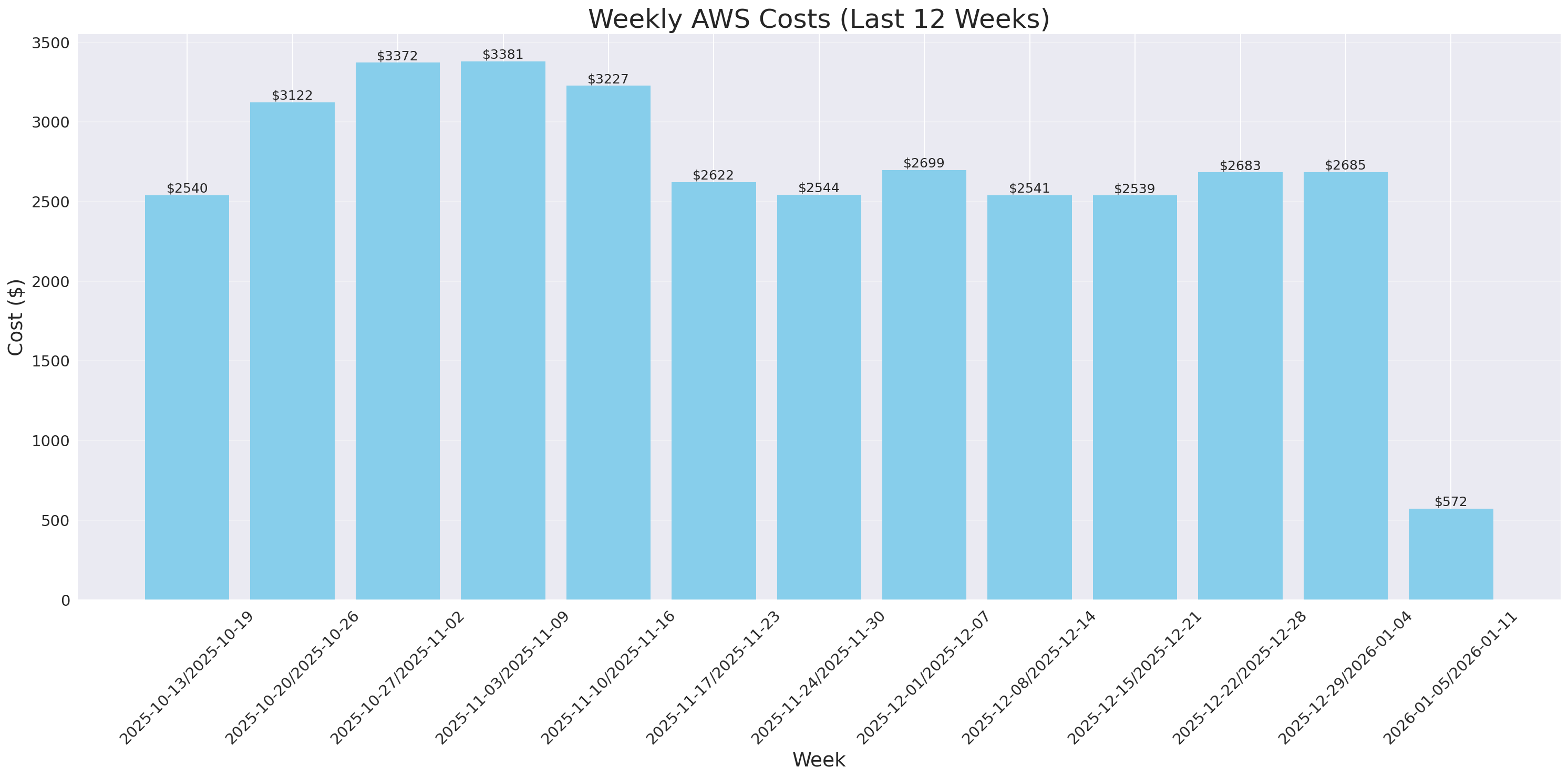 Weekly Costs