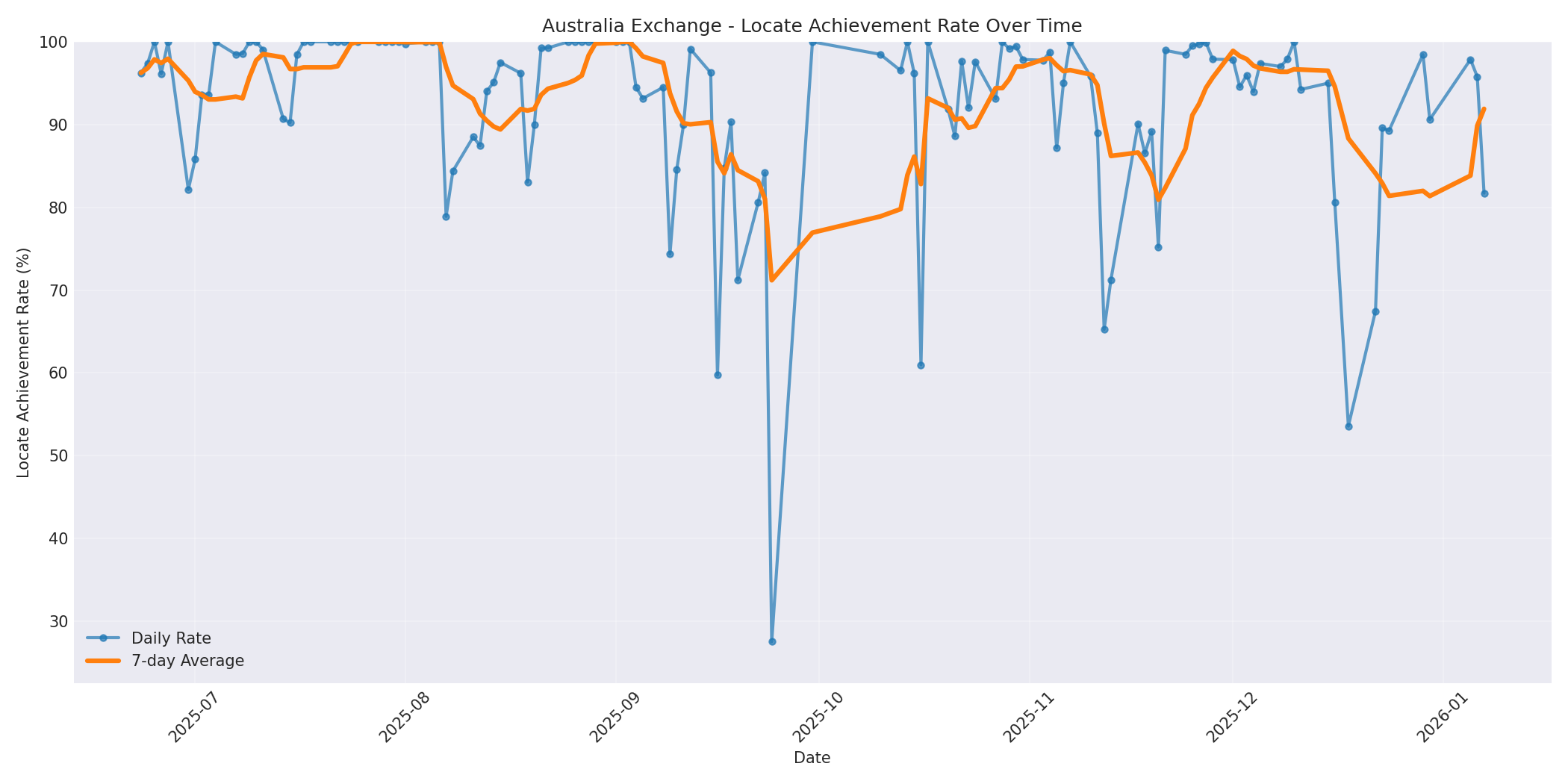 Australia Locate Rate Over Time