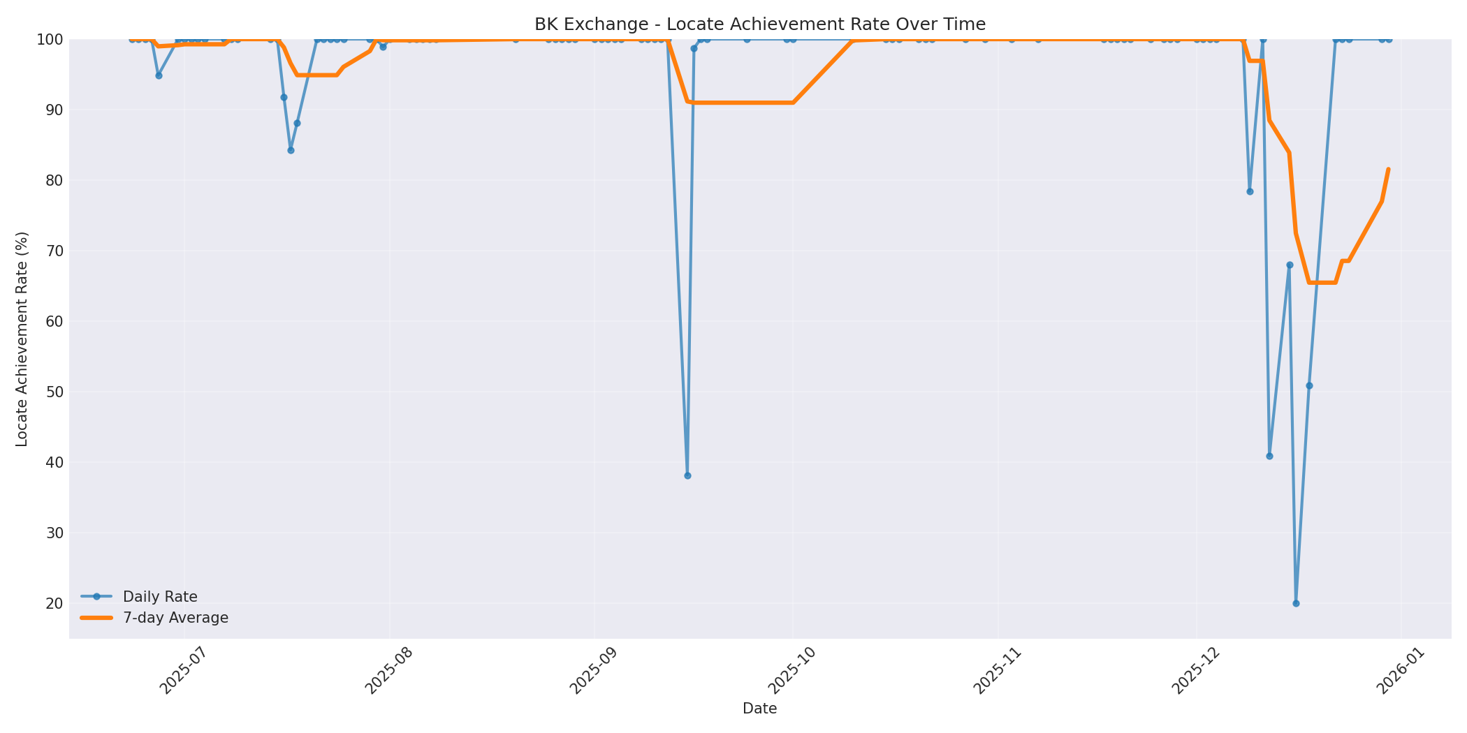 BK Locate Rate Over Time