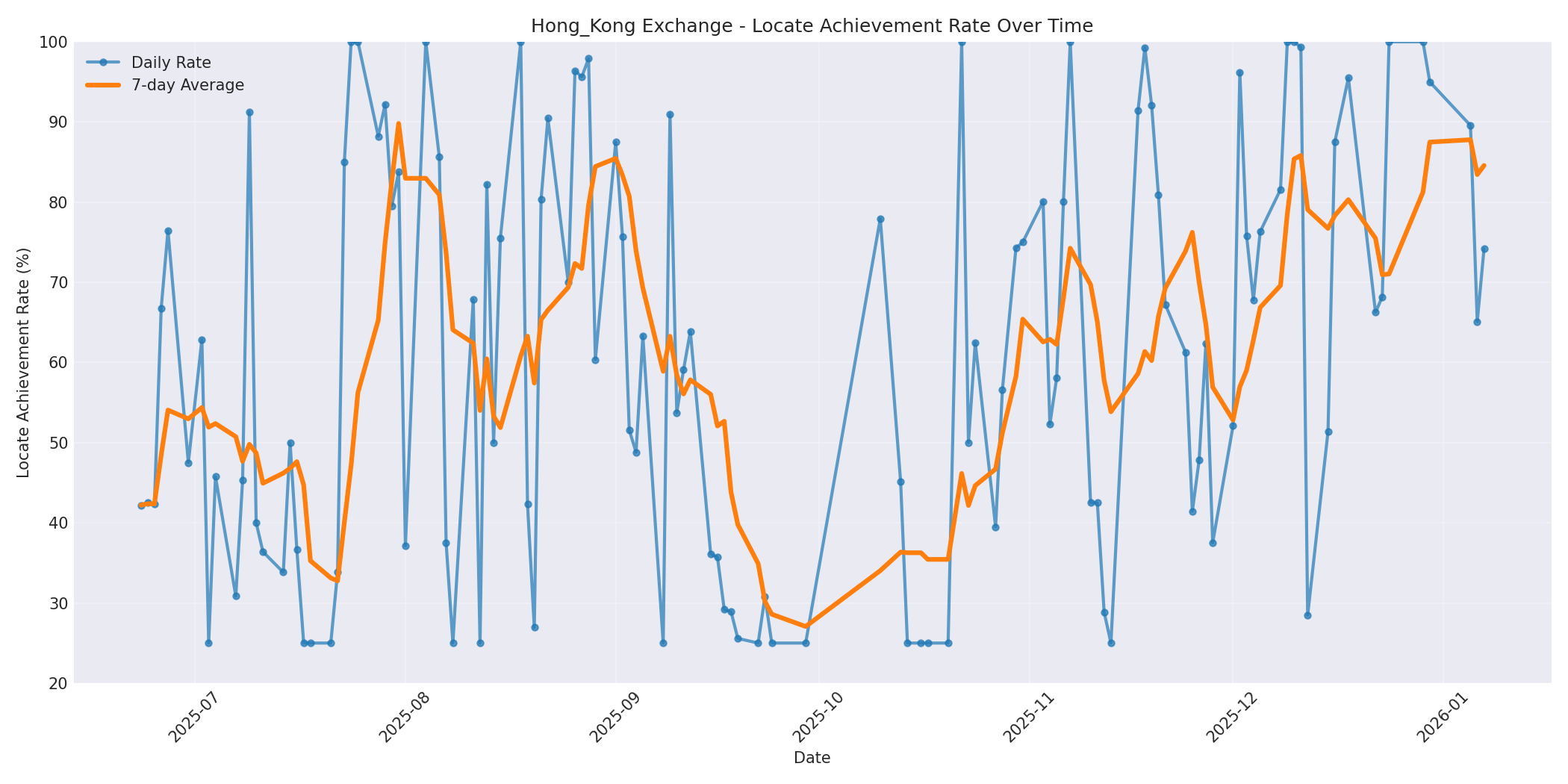 Hong_Kong Locate Rate Over Time
