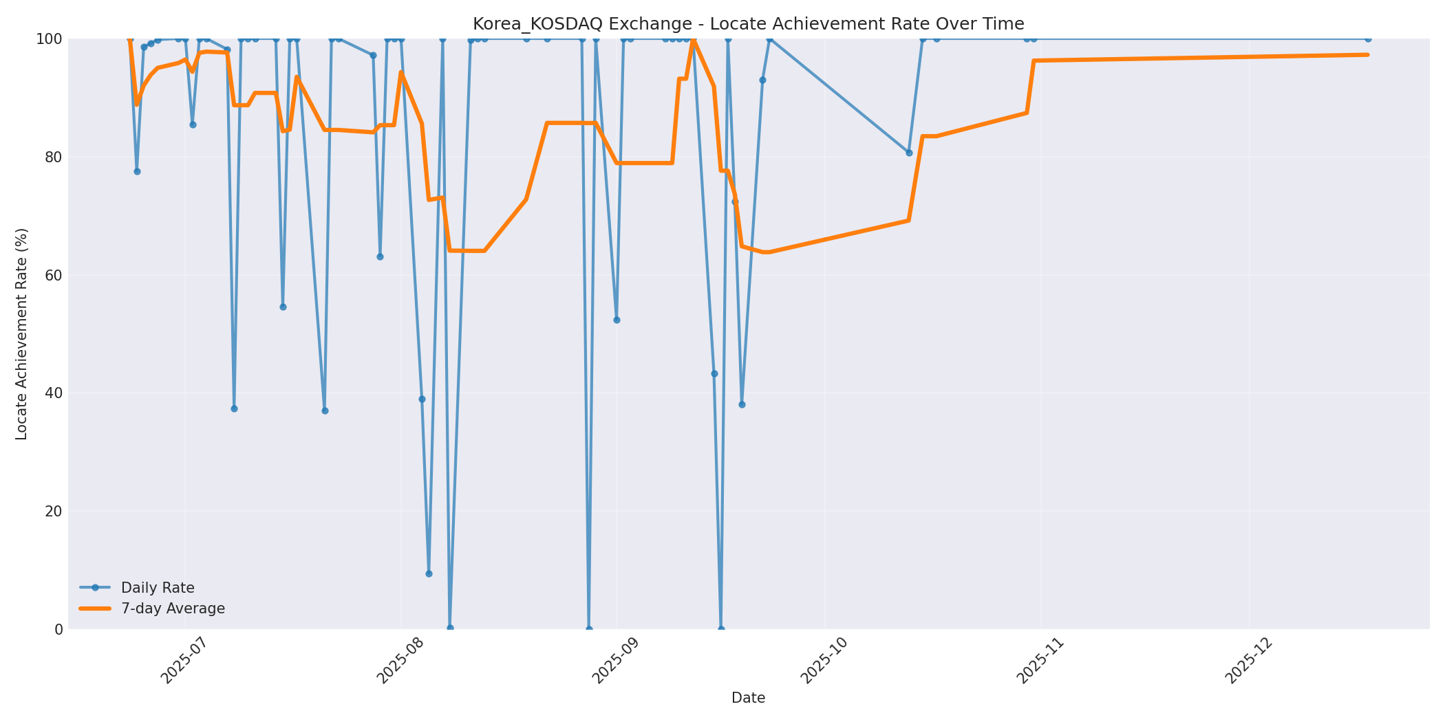 Korea_KOSDAQ Locate Rate Over Time