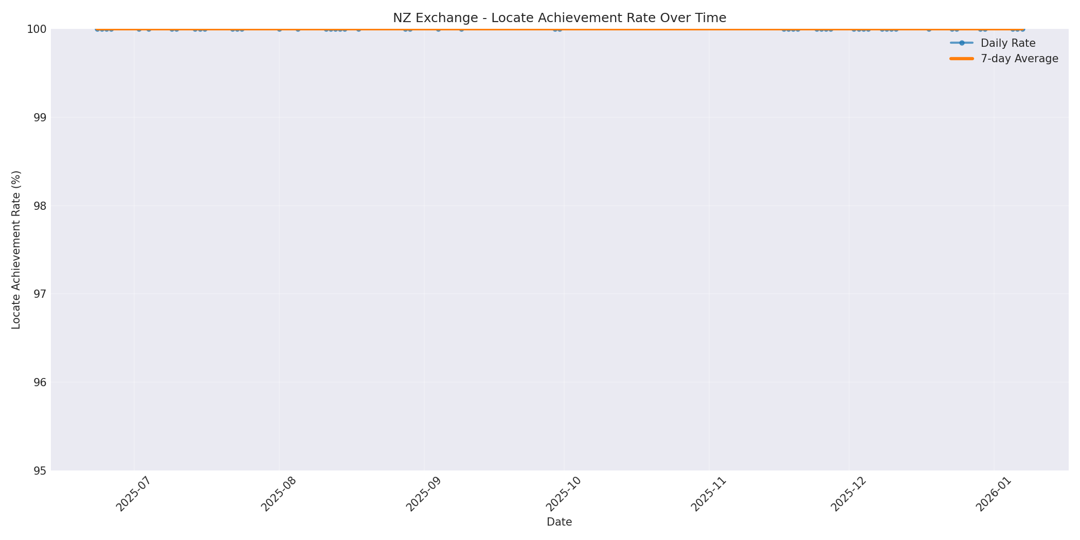 NZ Locate Rate Over Time