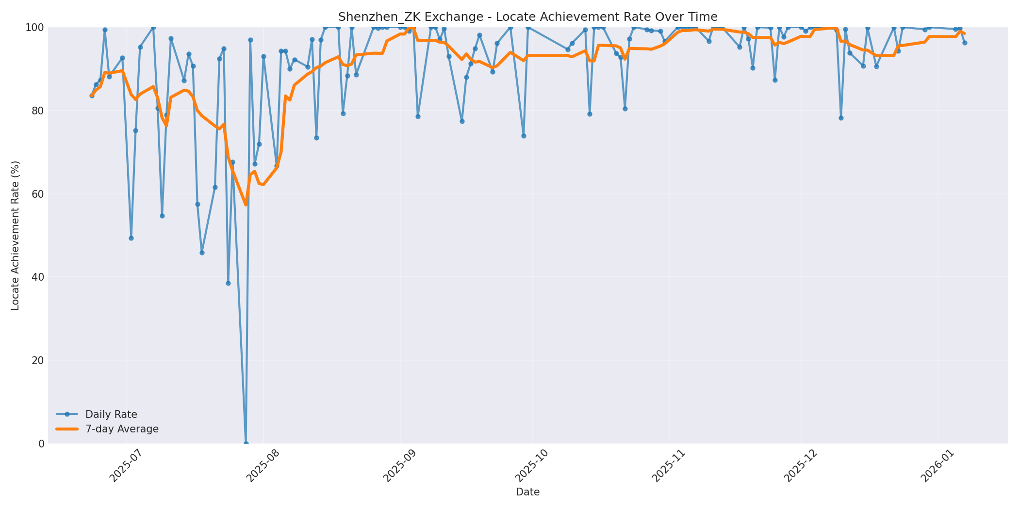Shenzhen_ZK Locate Rate Over Time