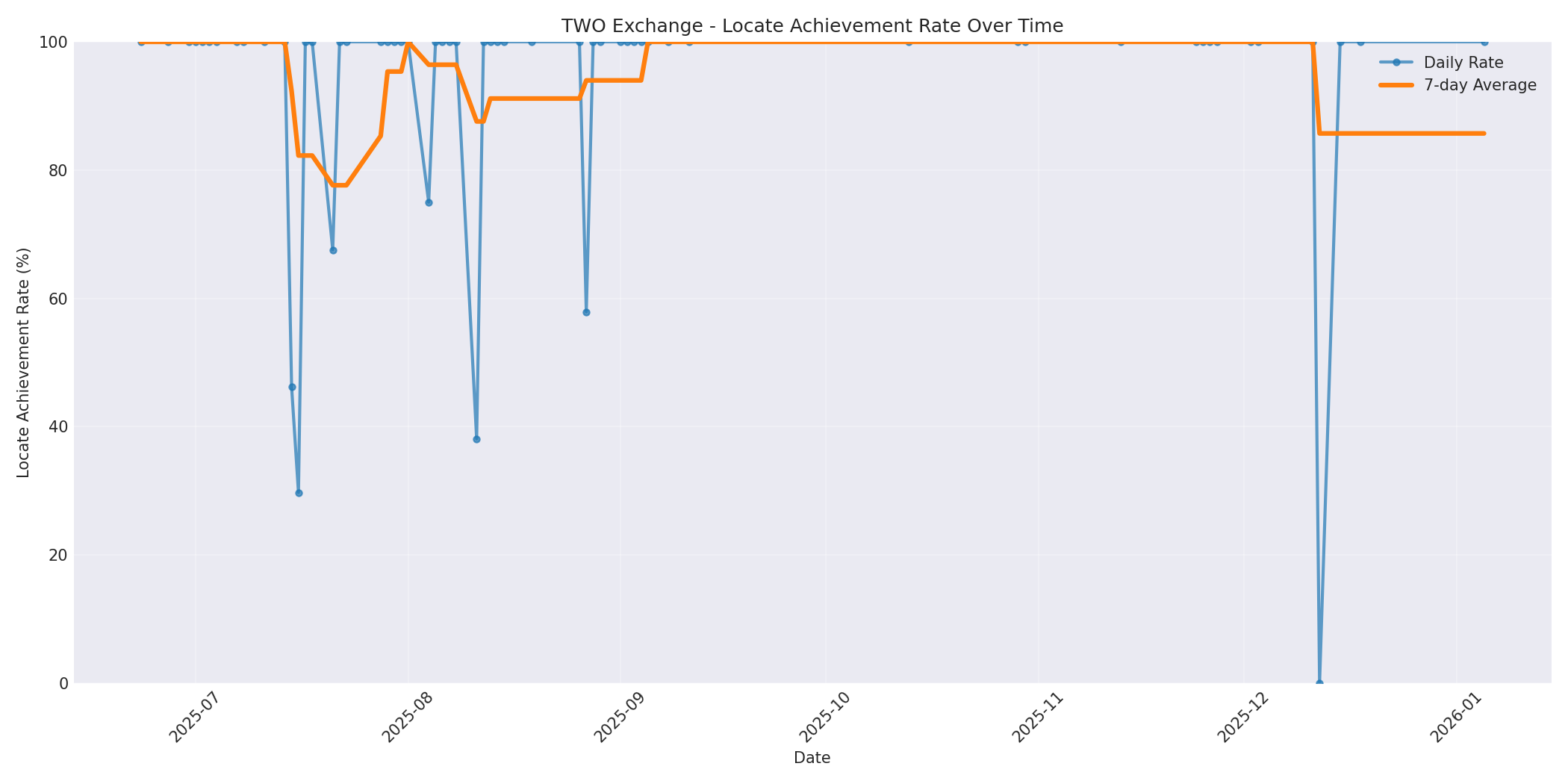 TWO Locate Rate Over Time
