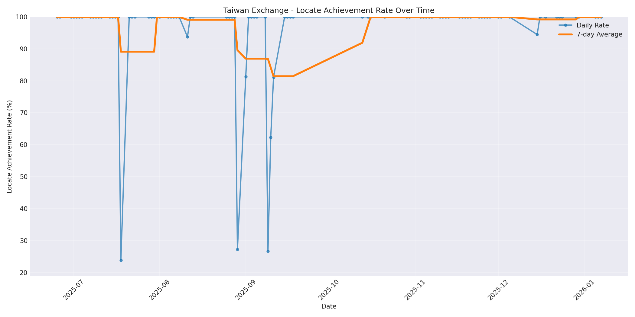 Taiwan Locate Rate Over Time