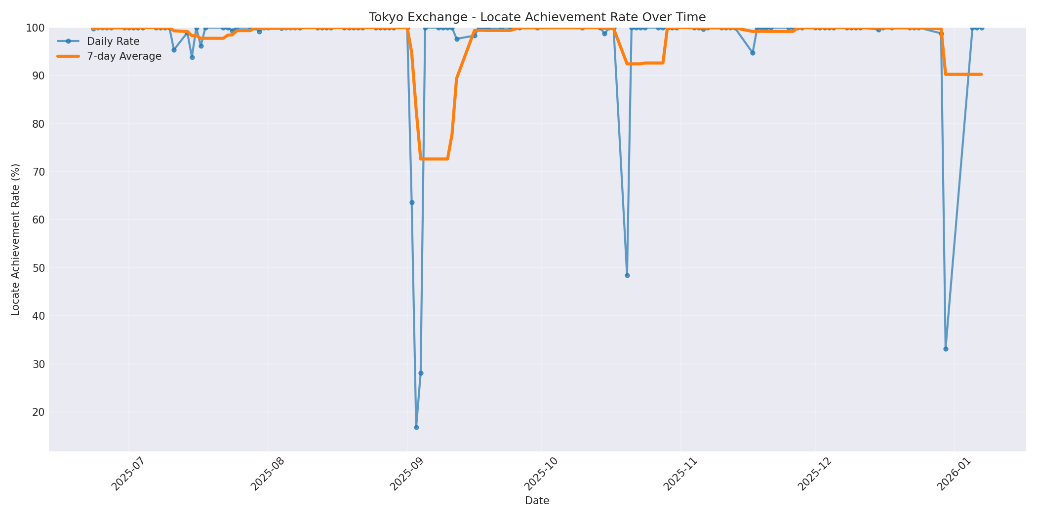 Tokyo Locate Rate Over Time