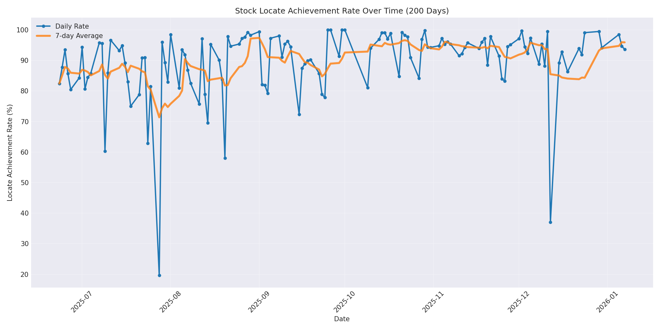 Locate Rate 200 Days
