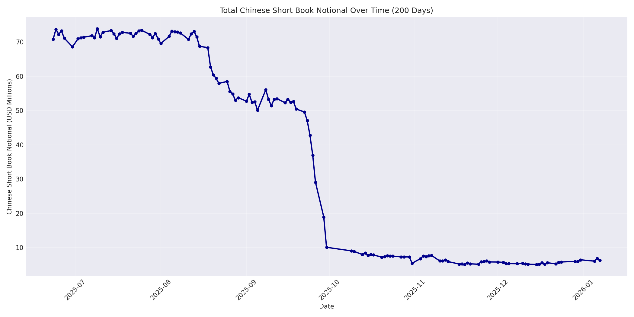 Book Notional 200 Days