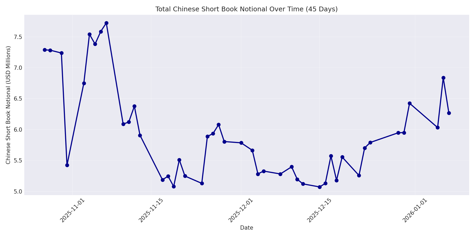 Book Notional 45 Days