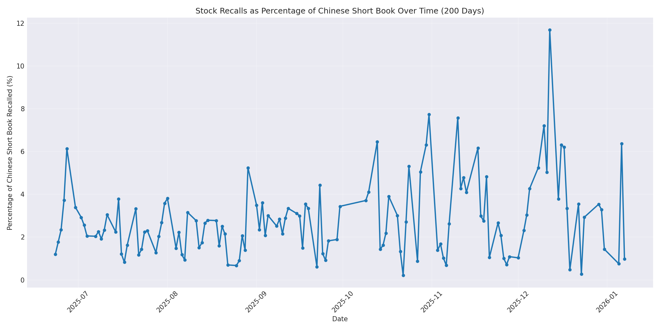 Percentage Recalled 200 Days