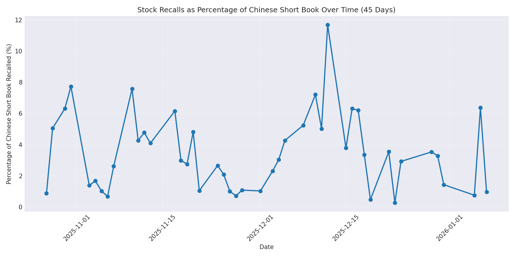 Percentage Recalled 45 Days