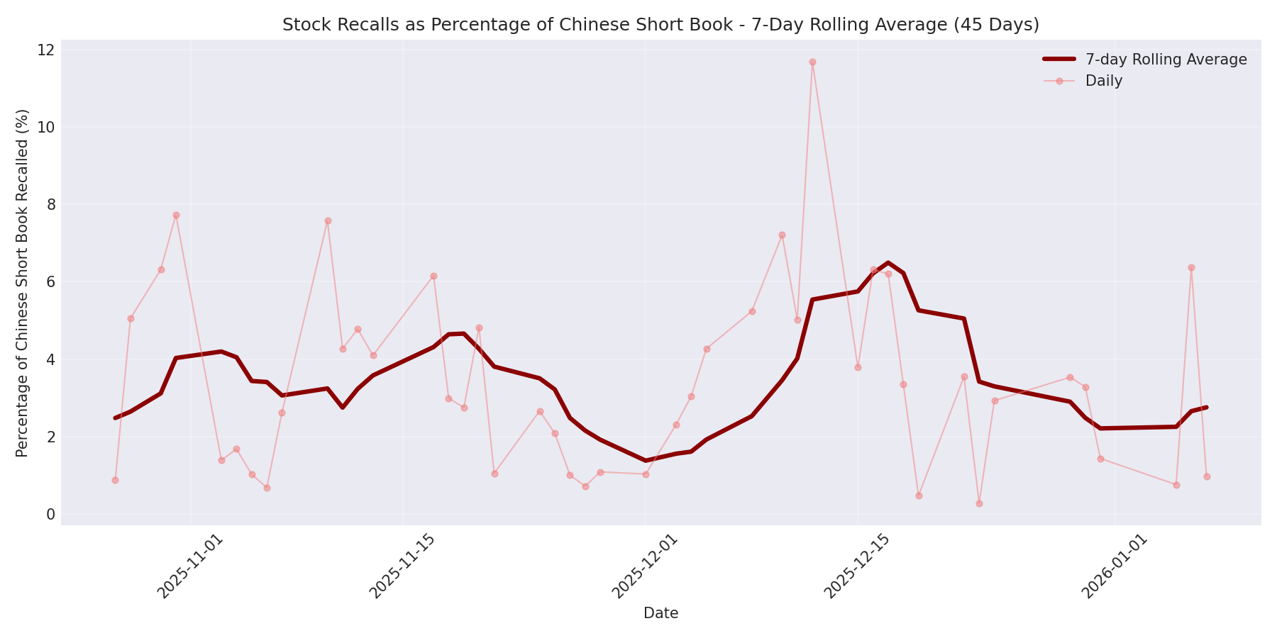 Percentage Recalled 7-Day Average 45 Days