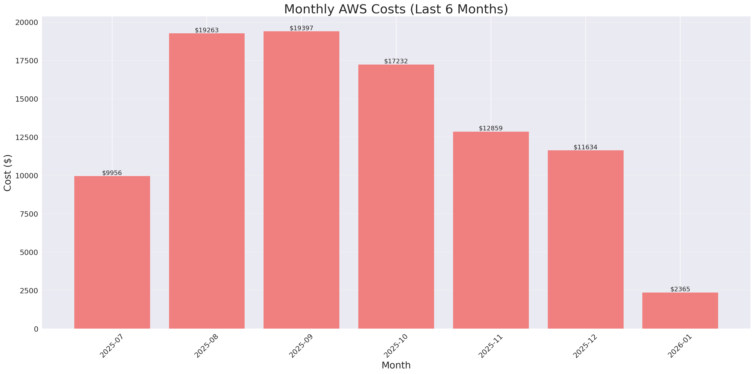 Monthly Costs