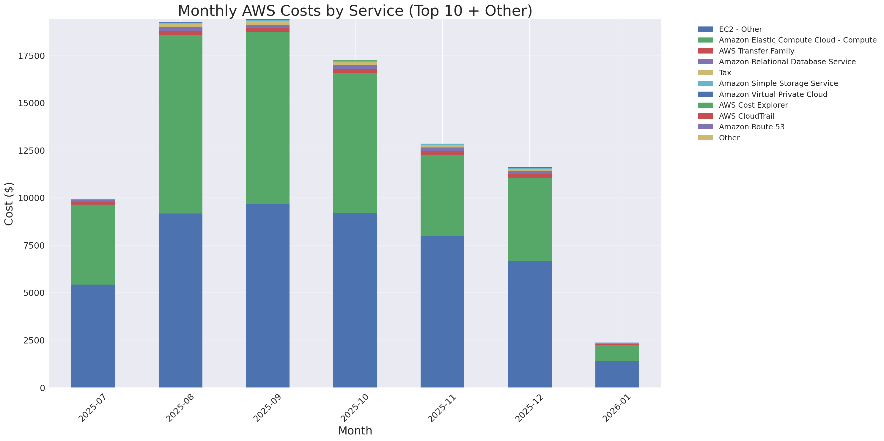 Monthly Costs by Service
