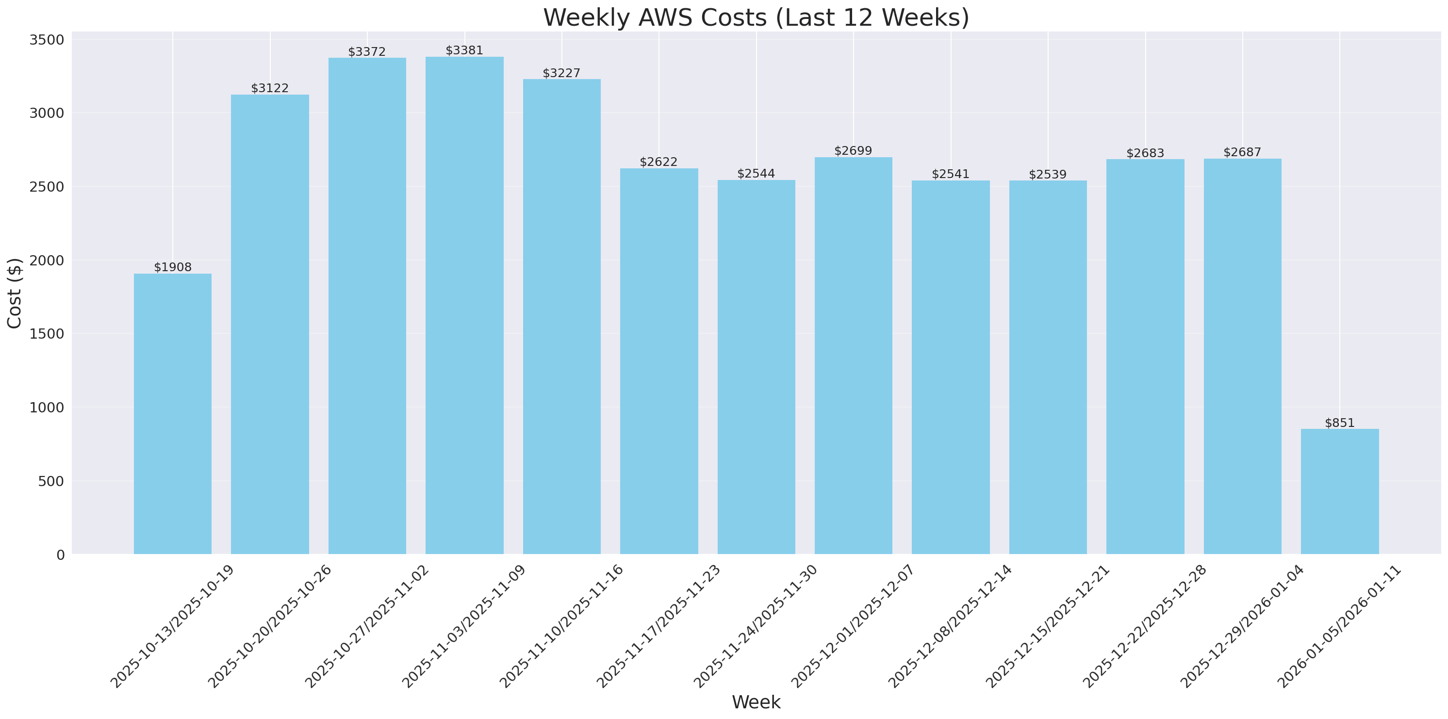 Weekly Costs