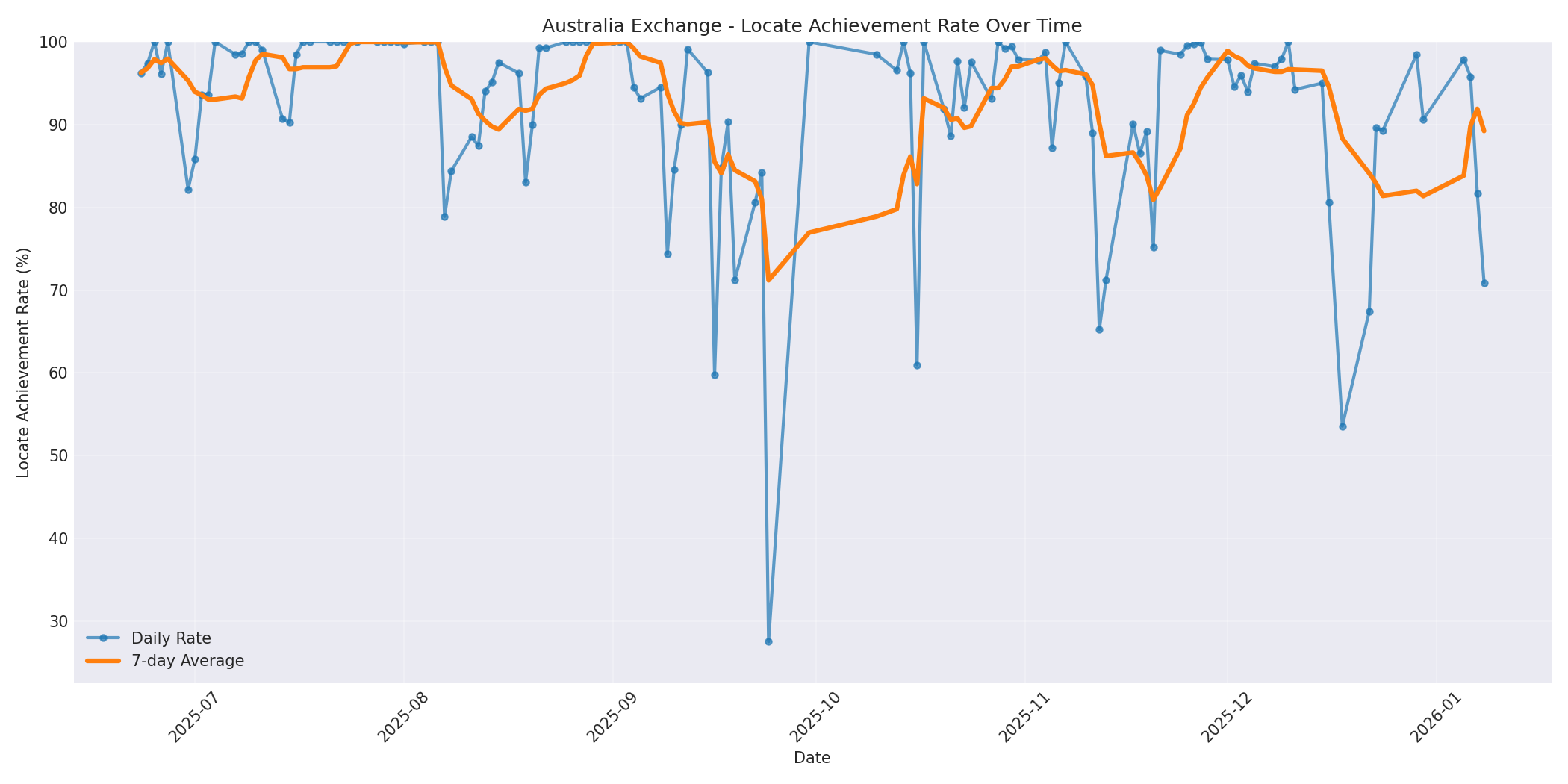 Australia Locate Rate Over Time