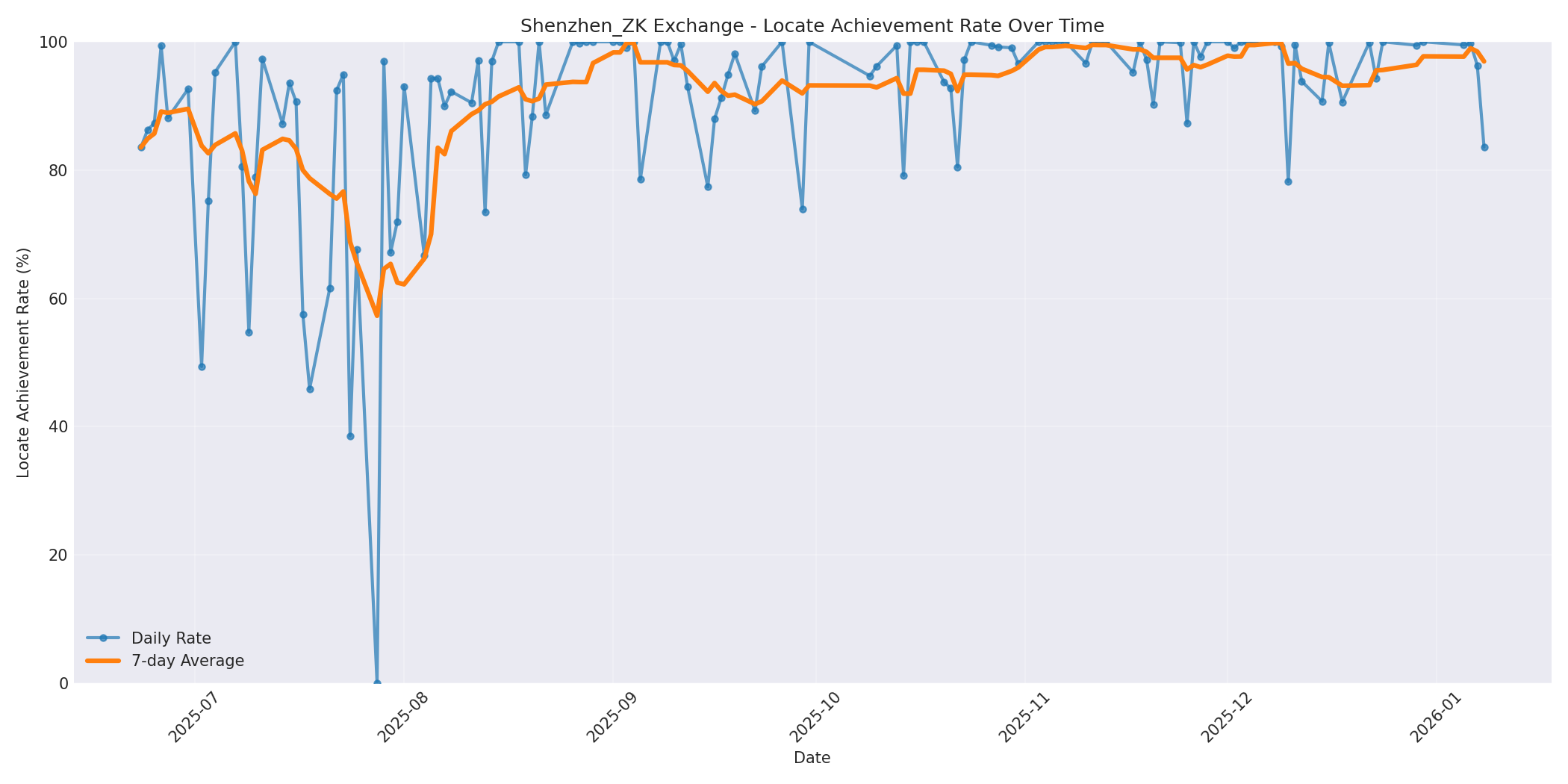 Shenzhen_ZK Locate Rate Over Time