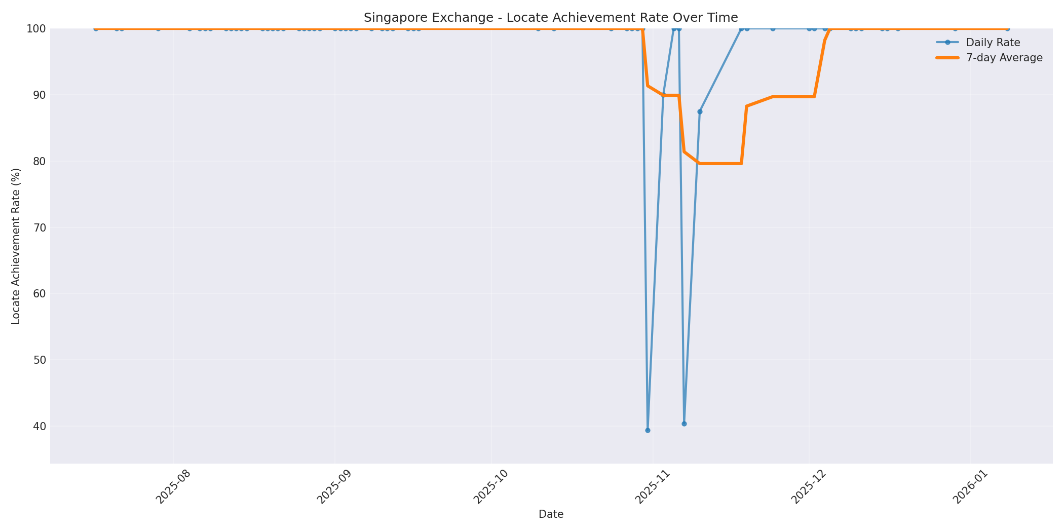 Singapore Locate Rate Over Time