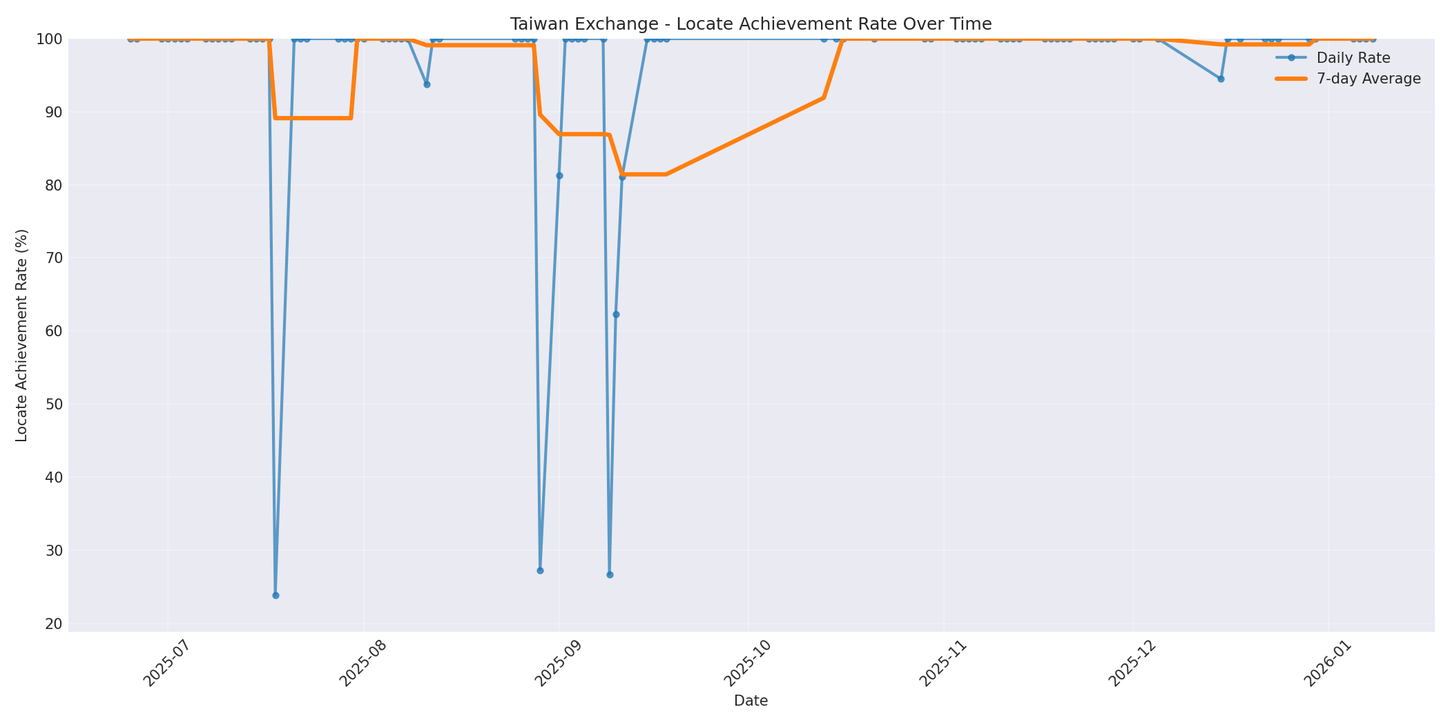 Taiwan Locate Rate Over Time