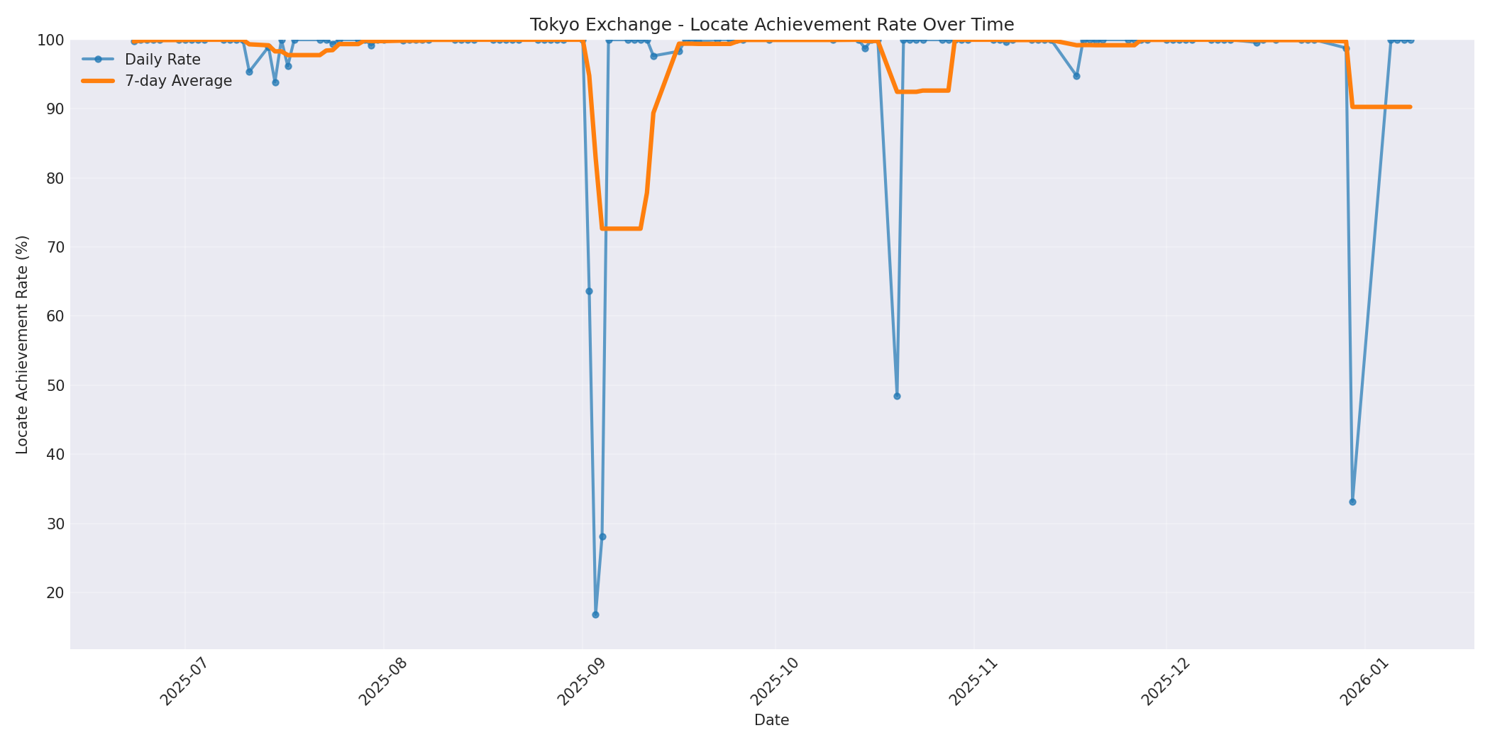 Tokyo Locate Rate Over Time