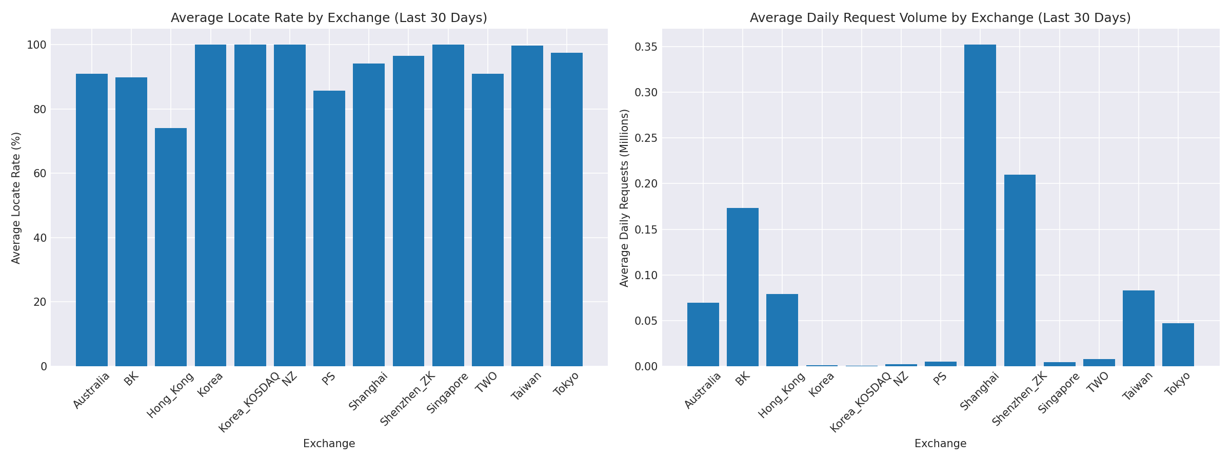 Exchange Breakdown