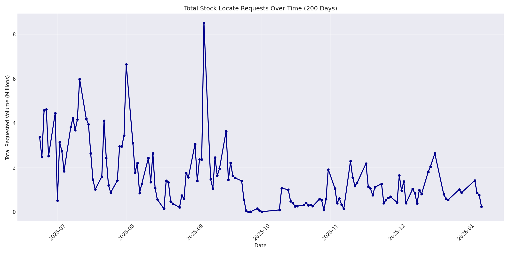 Total Requests 200 Days
