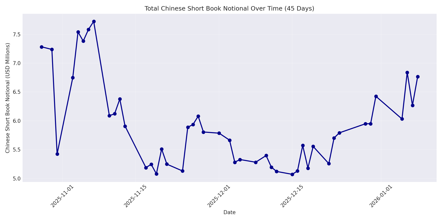 Book Notional 45 Days