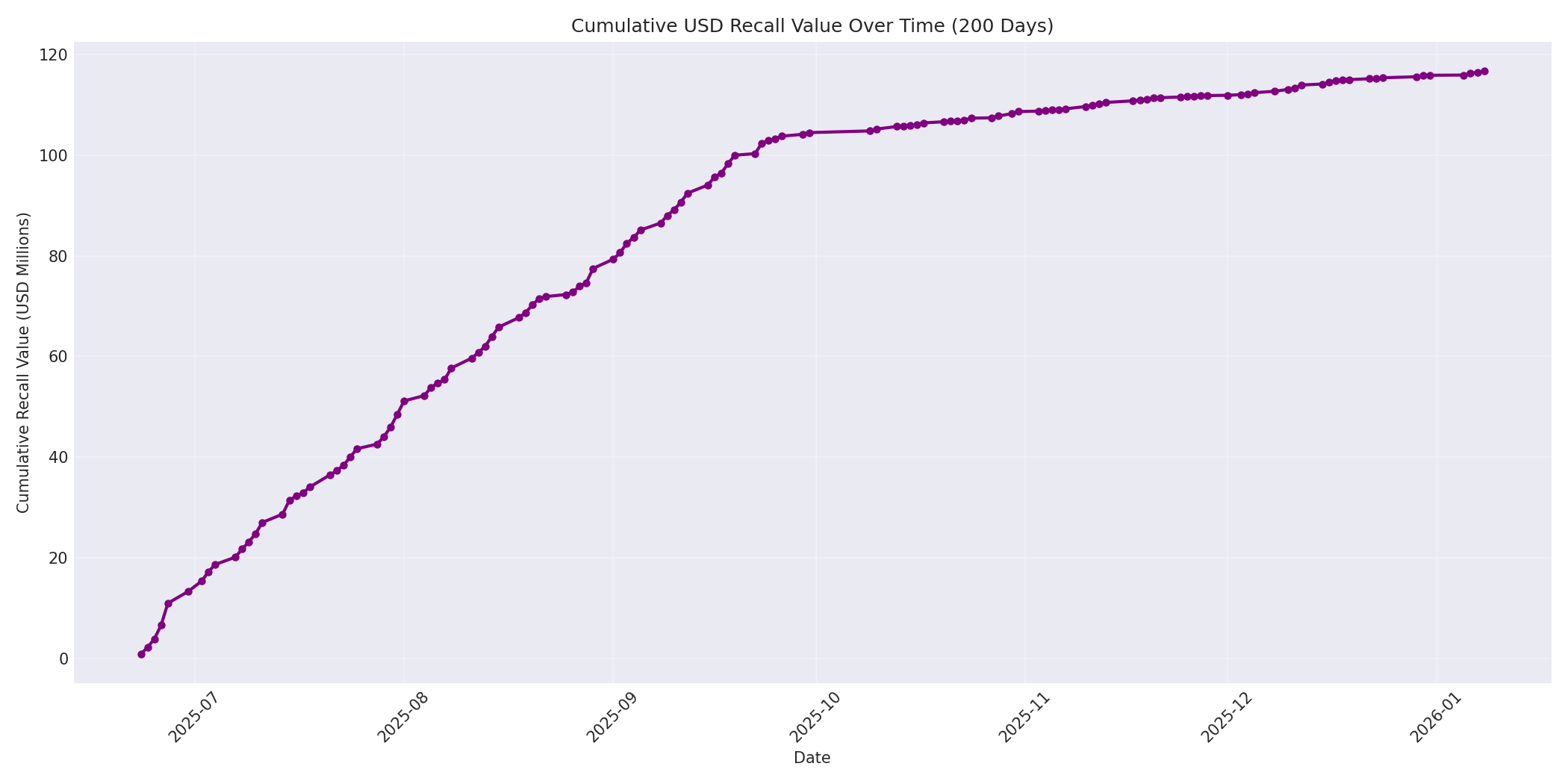 Cumulative USD Recalls 200 Days