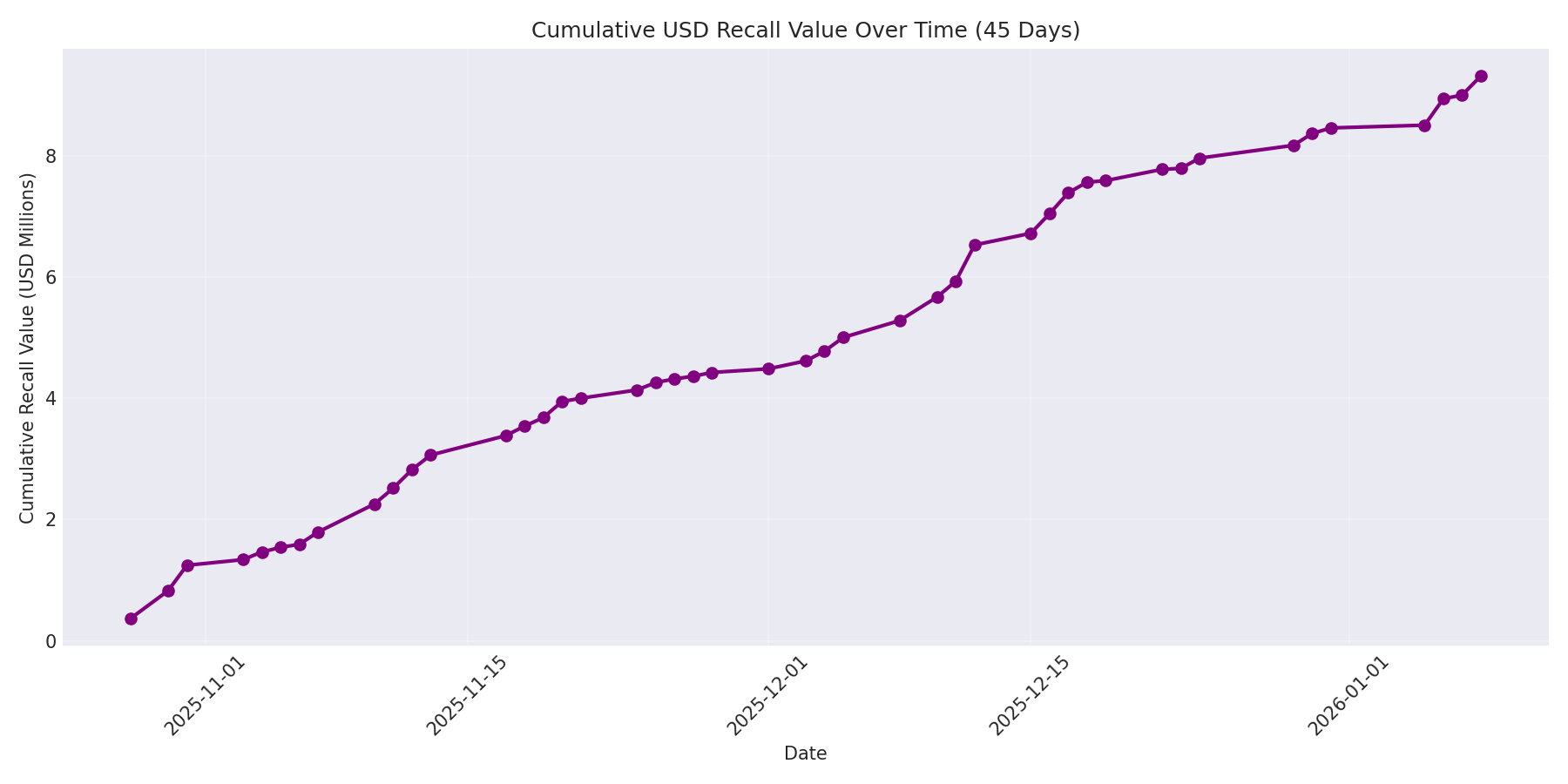 Cumulative USD Recalls 45 Days