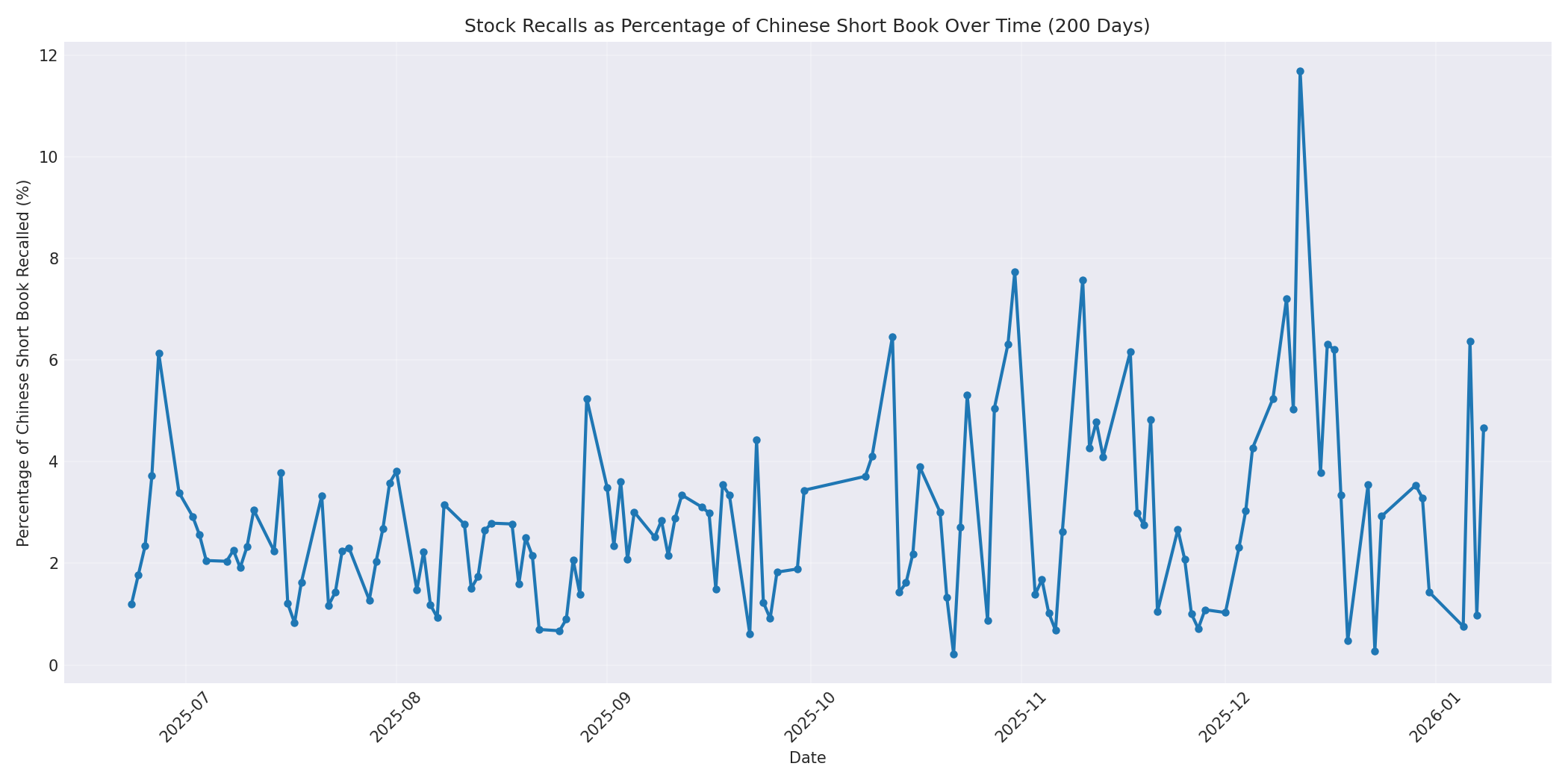 Percentage Recalled 200 Days