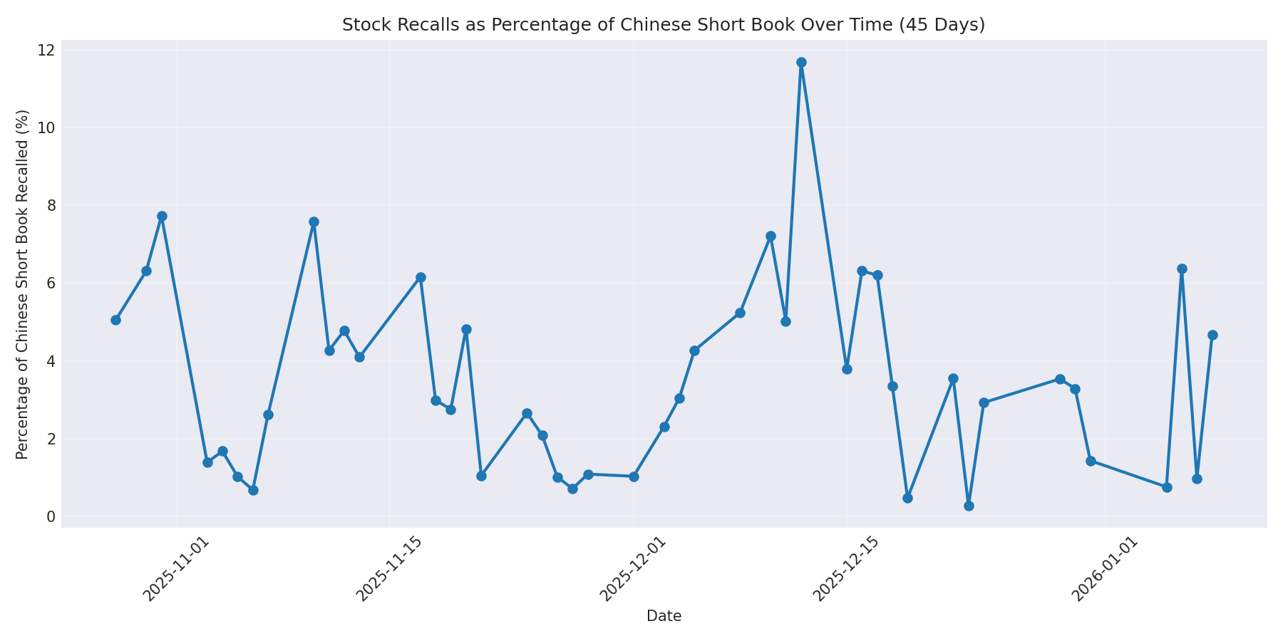 Percentage Recalled 45 Days